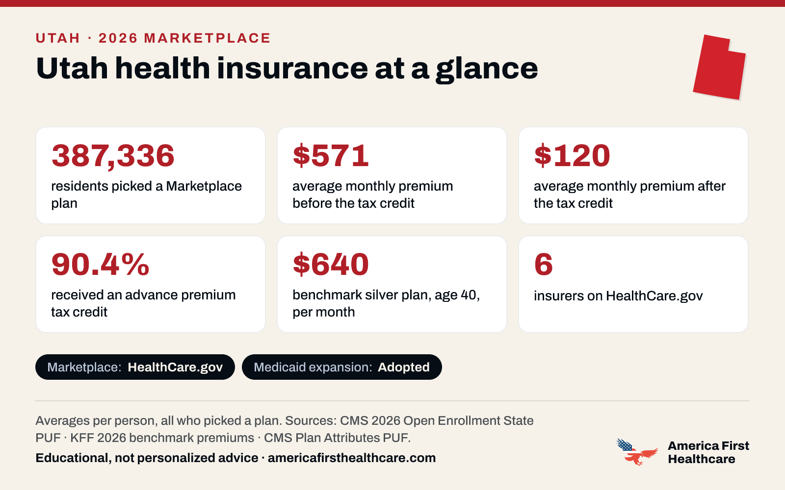 Utah health insurance at a glance, 2026: 387,336 Utah residents picked a 2026 Marketplace plan; the average premium was $571 a month per person before the tax credit and $120 after it; 90.4% received a tax credit; the benchmark silver plan for a 40-year-old averaged $640 a month; 6 insurers offered plans on HealthCare.gov. Marketplace: HealthCare.gov. Medicaid expansion: adopted. Sources: CMS and KFF.