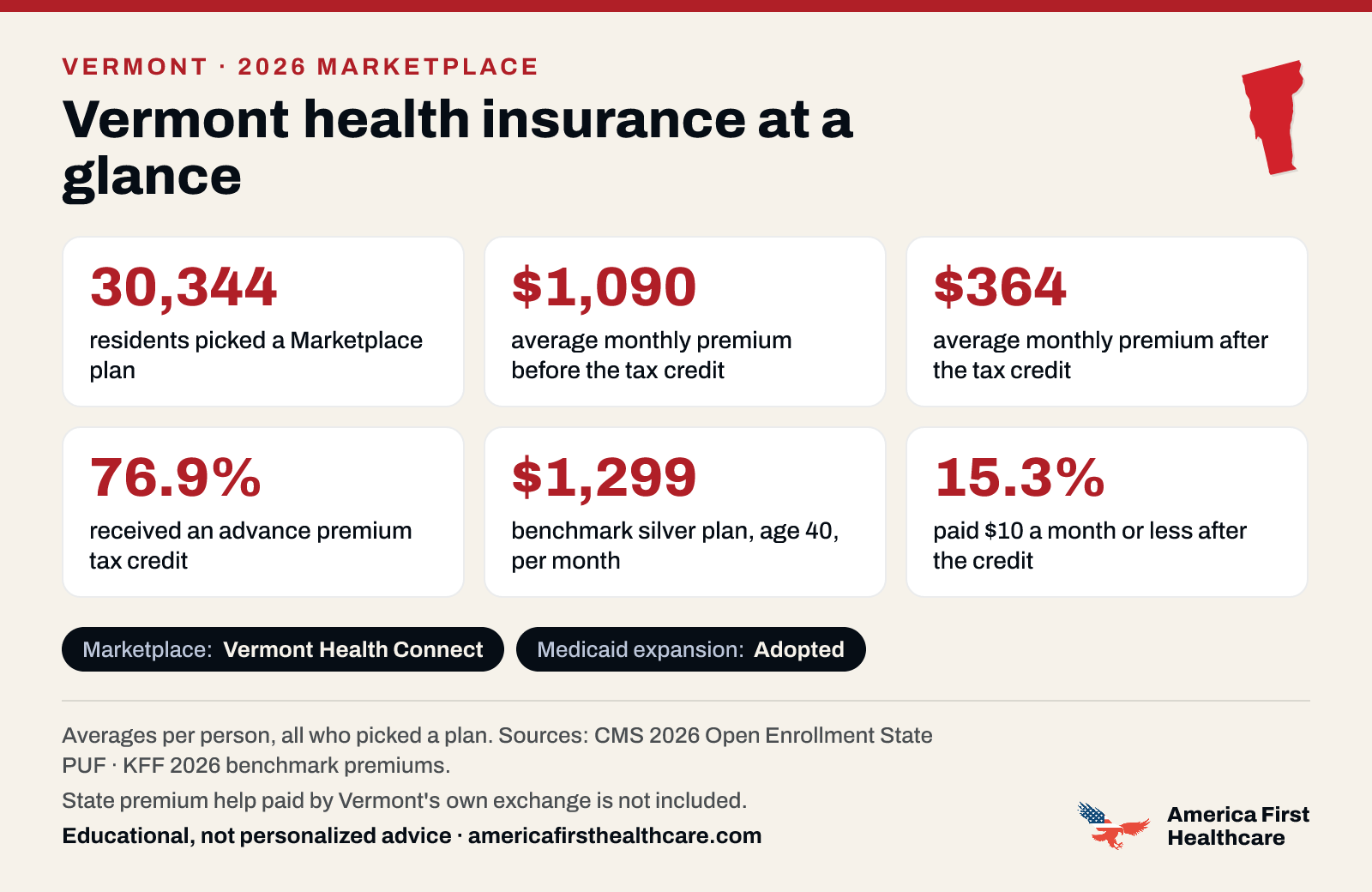 Vermont health insurance at a glance, 2026: 30,344 Vermont residents picked a 2026 Marketplace plan; the average premium was $1,090 a month per person before the tax credit and $364 after it; 76.9% received a tax credit; the benchmark silver plan for a 40-year-old averaged $1,299 a month; 15.3% paid $10 a month or less after the credit. Marketplace: Vermont Health Connect. Medicaid expansion: adopted. State premium help paid by Vermont's own exchange is not included. Sources: CMS and KFF.