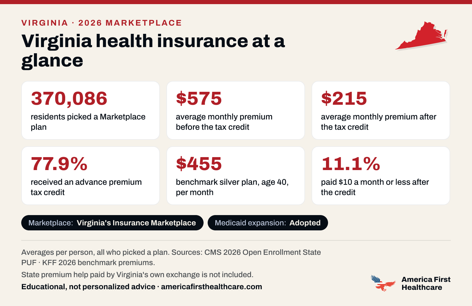 Virginia health insurance at a glance, 2026: 370,086 Virginia residents picked a 2026 Marketplace plan; the average premium was $575 a month per person before the tax credit and $215 after it; 77.9% received a tax credit; the benchmark silver plan for a 40-year-old averaged $455 a month; 11.1% paid $10 a month or less after the credit. Marketplace: Virginia's Insurance Marketplace. Medicaid expansion: adopted. State premium help paid by Virginia's own exchange is not included. Sources: CMS and KFF.