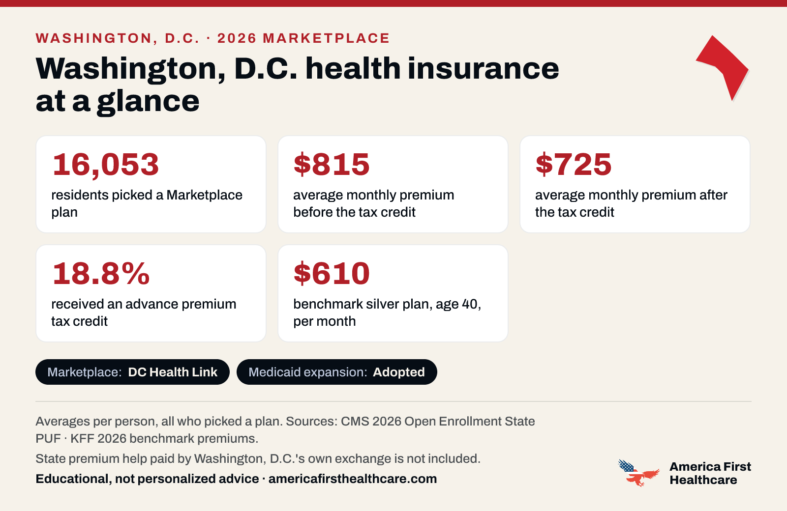Washington, D.C. health insurance at a glance, 2026: 16,053 Washington, D.C. residents picked a 2026 Marketplace plan; the average premium was $815 a month per person before the tax credit and $725 after it; 18.8% received a tax credit; the benchmark silver plan for a 40-year-old averaged $610 a month. Marketplace: DC Health Link. Medicaid expansion: adopted. State premium help paid by Washington, D.C.'s own exchange is not included. Sources: CMS and KFF.