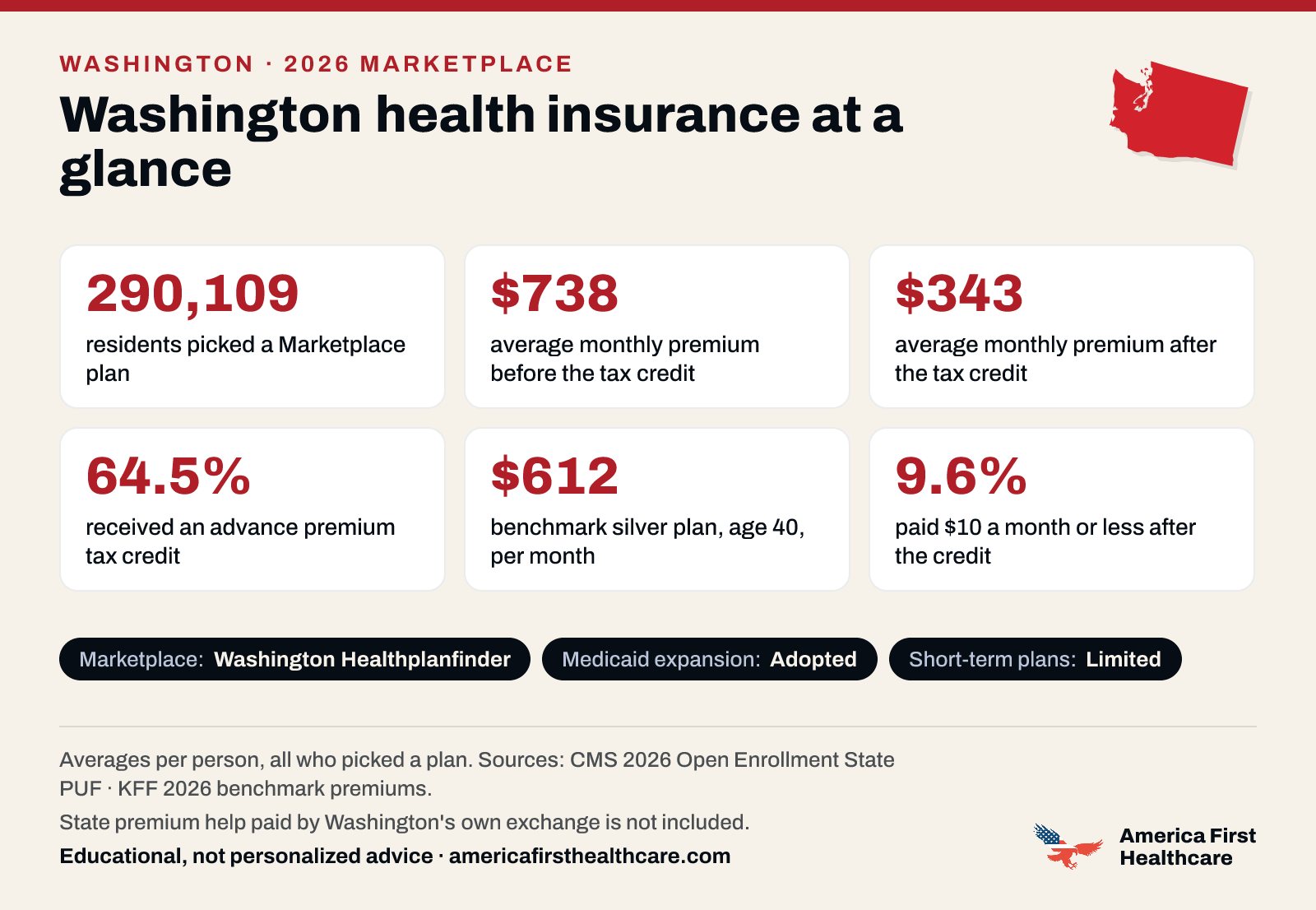Washington health insurance at a glance, 2026: 290,109 Washington residents picked a 2026 Marketplace plan; the average premium was $738 a month per person before the tax credit and $343 after it; 64.5% received a tax credit; the benchmark silver plan for a 40-year-old averaged $612 a month; 9.6% paid $10 a month or less after the credit. Marketplace: Washington Healthplanfinder. Medicaid expansion: adopted. State premium help paid by Washington's own exchange is not included. Sources: CMS and KFF.