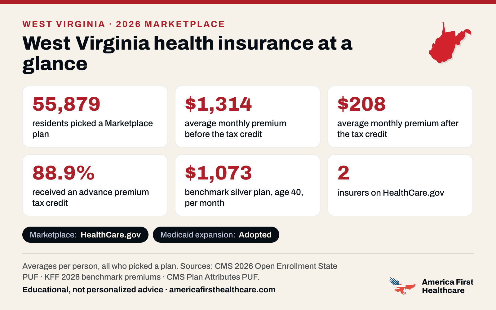 West Virginia health insurance at a glance, 2026: 55,879 West Virginia residents picked a 2026 Marketplace plan; the average premium was $1,314 a month per person before the tax credit and $208 after it; 88.9% received a tax credit; the benchmark silver plan for a 40-year-old averaged $1,073 a month; 2 insurers offered plans on HealthCare.gov. Marketplace: HealthCare.gov. Medicaid expansion: adopted. Sources: CMS and KFF.