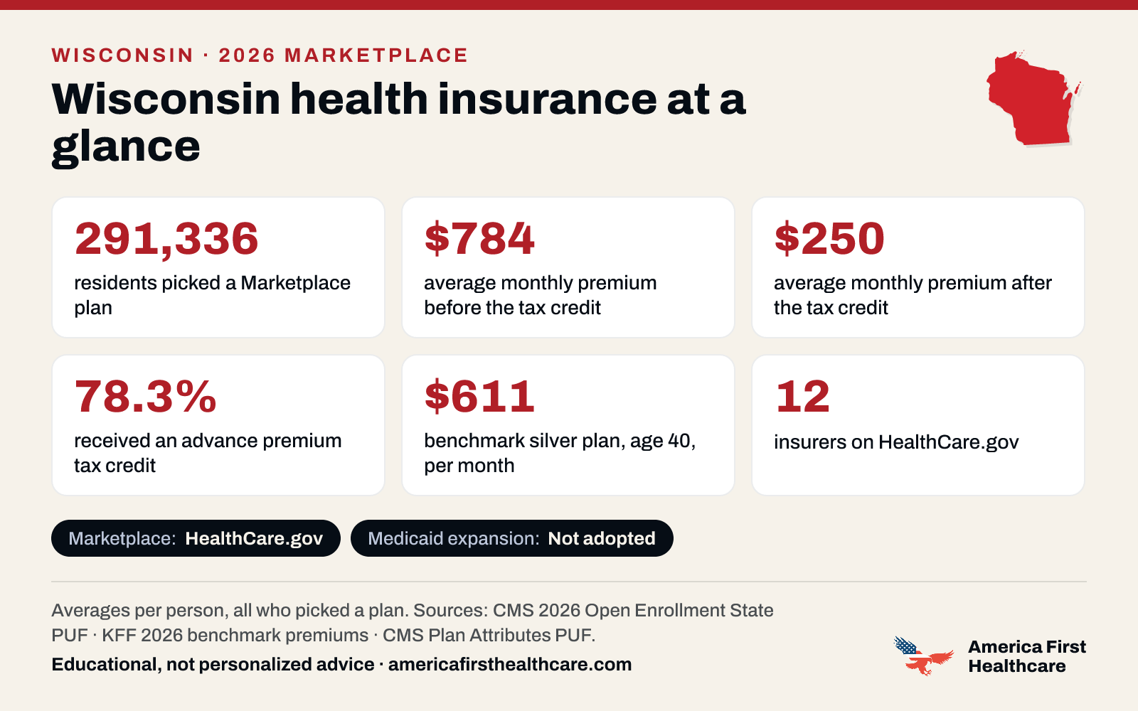 Wisconsin health insurance at a glance, 2026: 291,336 Wisconsin residents picked a 2026 Marketplace plan; the average premium was $784 a month per person before the tax credit and $250 after it; 78.3% received a tax credit; the benchmark silver plan for a 40-year-old averaged $611 a month; 12 insurers offered plans on HealthCare.gov. Marketplace: HealthCare.gov. Medicaid expansion: not adopted. Sources: CMS and KFF.