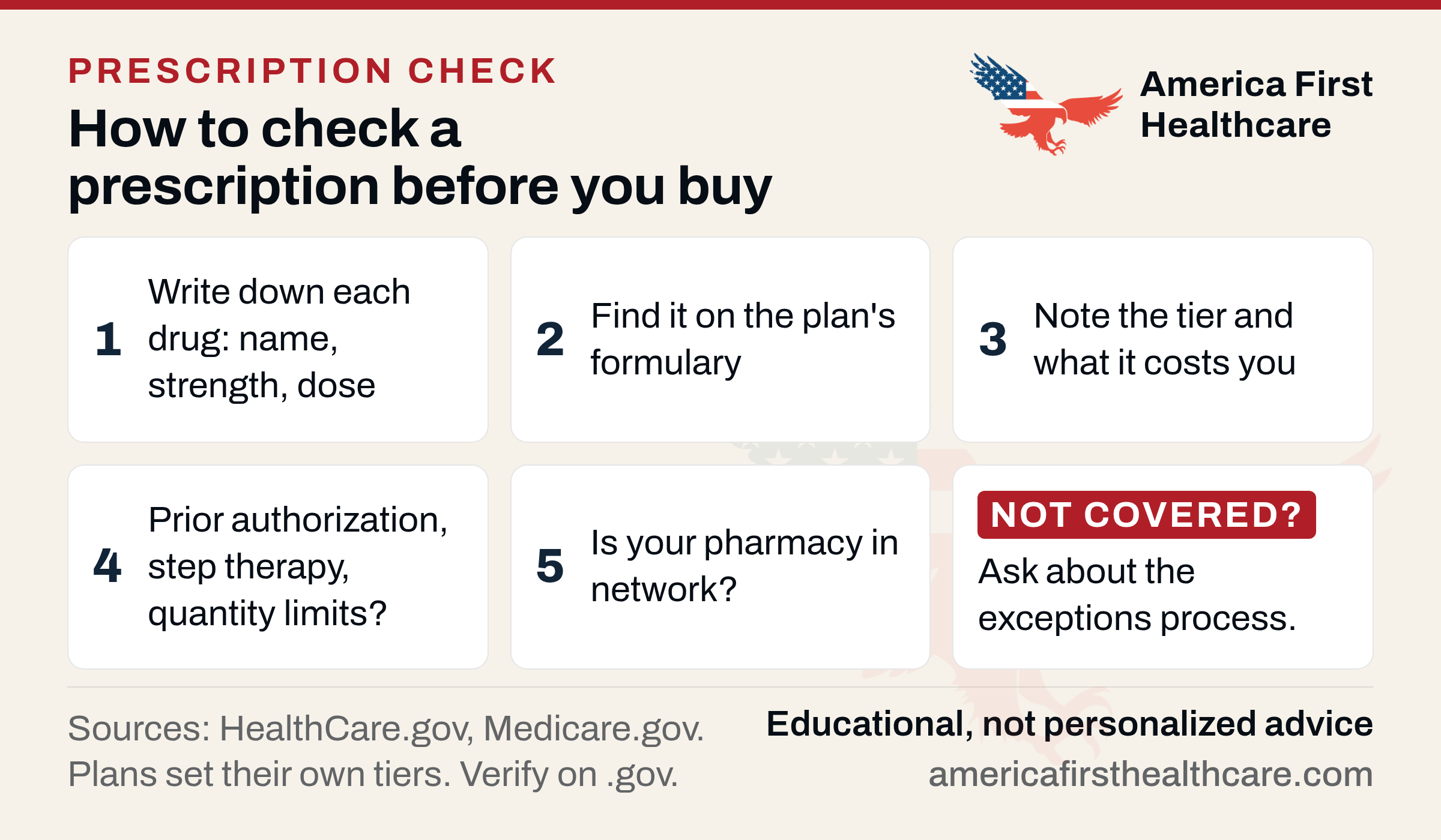 Six cards in two rows, titled How to check a prescription before you buy. 1 Write down each drug: name, strength, dose. 2 Find it on the plan's formulary. 3 Note the tier and what it costs you. 4 Prior authorization, step therapy, quantity limits? 5 Is your pharmacy in network? A sixth card with a red Not covered? tag: ask about the exceptions process.