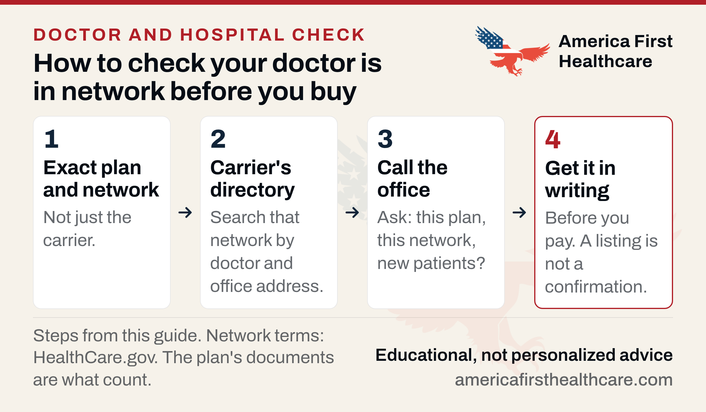 Four numbered cards joined by arrows, titled How to check your doctor is in network before you buy. 1 Exact plan and network: not just the carrier. 2 Carrier's directory: search that network by doctor and office address. 3 Call the office: ask about this plan, this network, new patients. 4, outlined in red, Get it in writing: before you pay; a listing is not a confirmation.