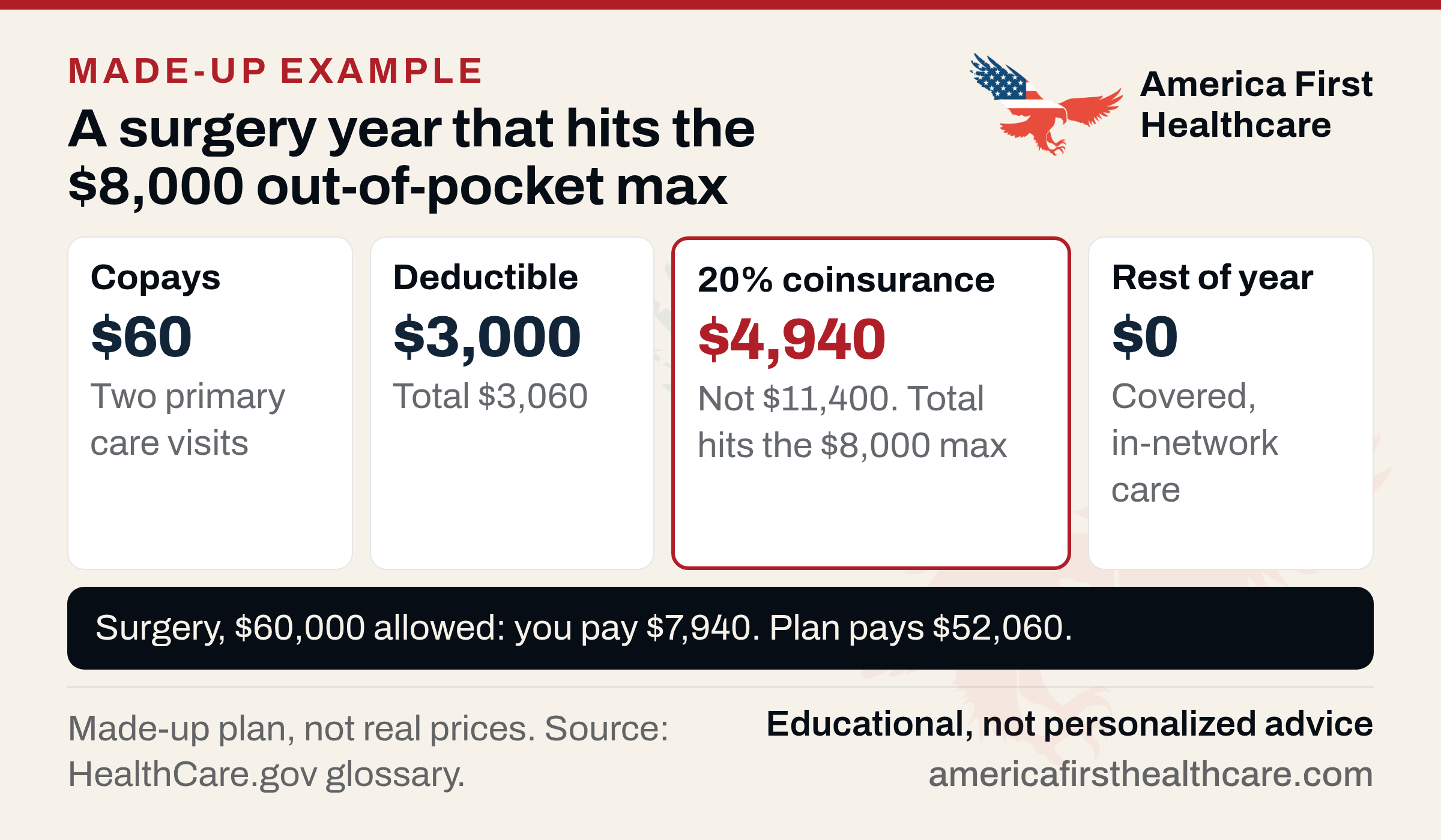 Made-up example titled A surgery year that hits the $8,000 out-of-pocket max. Four cards in a row: Copays, $60, two primary care visits. Deductible, $3,000, total $3,060. 20% coinsurance, $4,940 in red, not $11,400, total hits the $8,000 max. Rest of year, $0, covered, in-network care. Dark strip below: surgery, $60,000 allowed, you pay $7,940, plan pays $52,060. Footer: made-up plan, not real prices; source HealthCare.gov glossary.