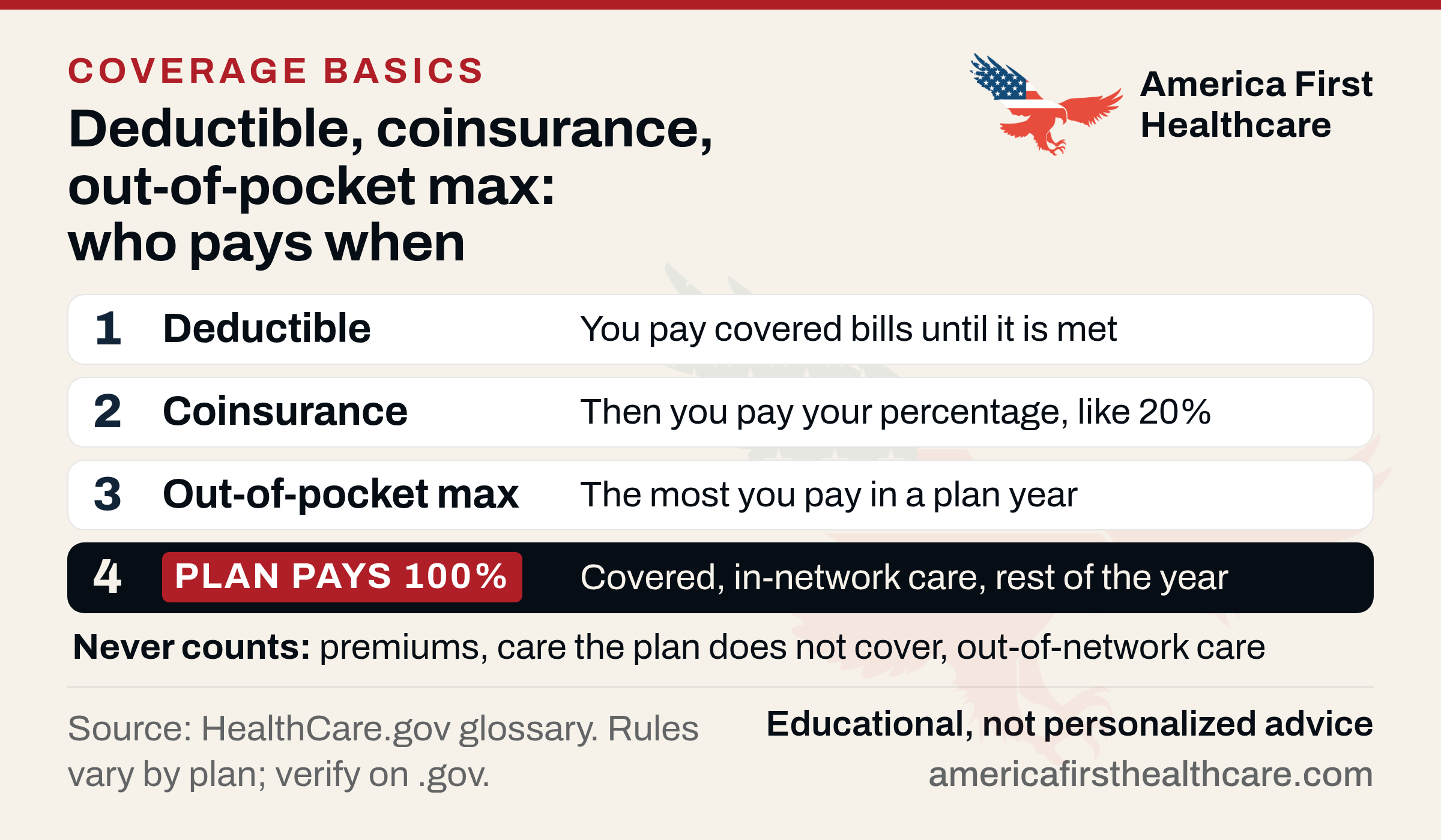 Four numbered steps titled Deductible, coinsurance, out-of-pocket max: who pays when. 1 Deductible: you pay covered bills until it is met. 2 Coinsurance: then you pay your percentage, like 20%. 3 Out-of-pocket max: the most you pay in a plan year. 4, highlighted in red on a dark row: Plan pays 100% of covered, in-network care for the rest of the year. Below: never counts, premiums, care the plan does not cover, out-of-network care. Footer: source HealthCare.gov glossary; rules vary by plan, verify on .gov.