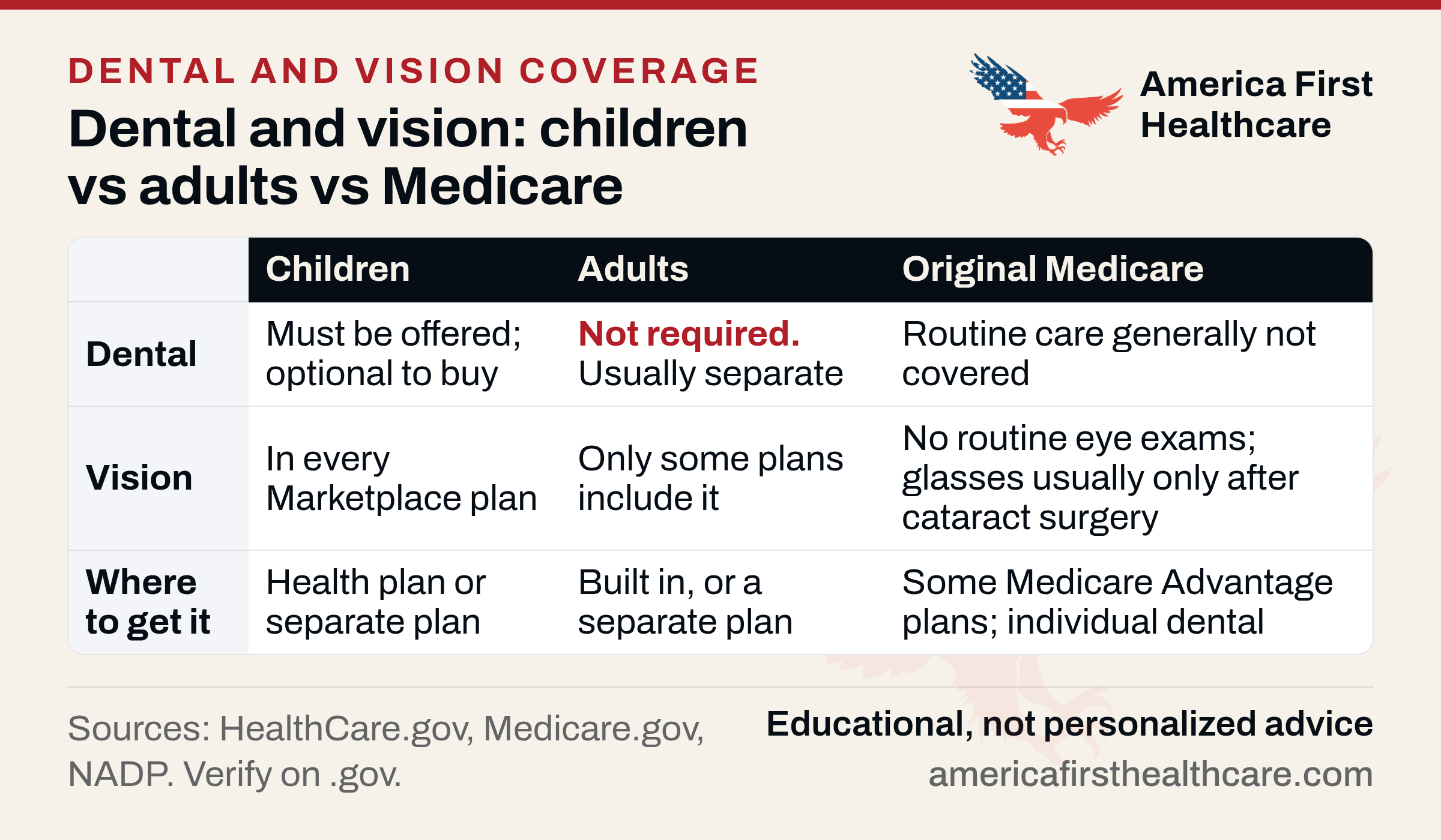 Comparison table titled 'Dental and vision: children vs adults vs Medicare', with columns Children, Adults and Original Medicare. Dental row: must be offered, optional to buy; not required, usually separate; routine care generally not covered. Vision row: in every Marketplace plan; only some plans include it; no routine eye exams, glasses usually only after cataract surgery. Where to get it row: health plan or separate plan; built in, or a separate plan; some Medicare Advantage plans, individual dental. Sources: HealthCare.gov, Medicare.gov, NADP.
