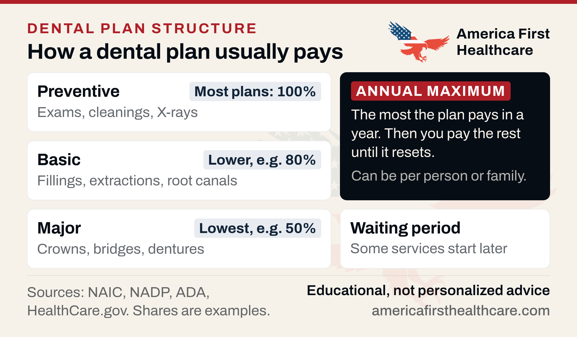 Diagram titled 'How a dental plan usually pays'. Three tier cards: Preventive (exams, cleanings, X-rays), most plans 100%; Basic (fillings, extractions, root canals), lower, e.g. 80%; Major (crowns, bridges, dentures), lowest, e.g. 50%. A dark card labelled Annual maximum: the most the plan pays in a year, then you pay the rest until it resets; can be per person or family. A card labelled Waiting period: some services start later. Sources: NAIC, NADP, ADA, HealthCare.gov; shares are examples.
