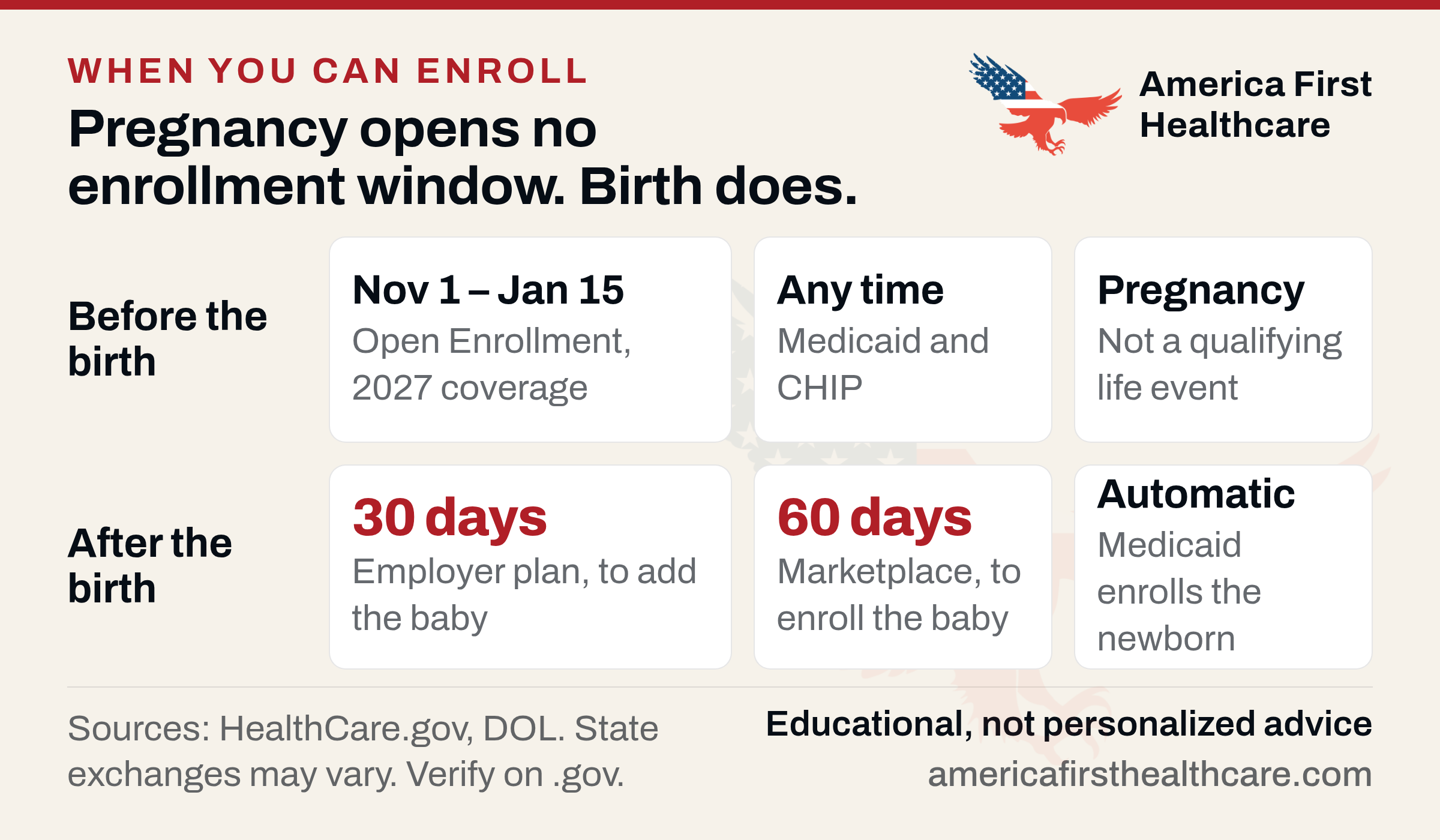 Two-row timeline titled Pregnancy opens no enrollment window. Birth does. Before the birth: Nov 1 to Jan 15, Open Enrollment for 2027 coverage; any time, Medicaid and CHIP; pregnancy, not a qualifying life event. After the birth: 30 days, employer plan, to add the baby; 60 days, Marketplace, to enroll the baby; automatic, Medicaid enrolls the newborn.