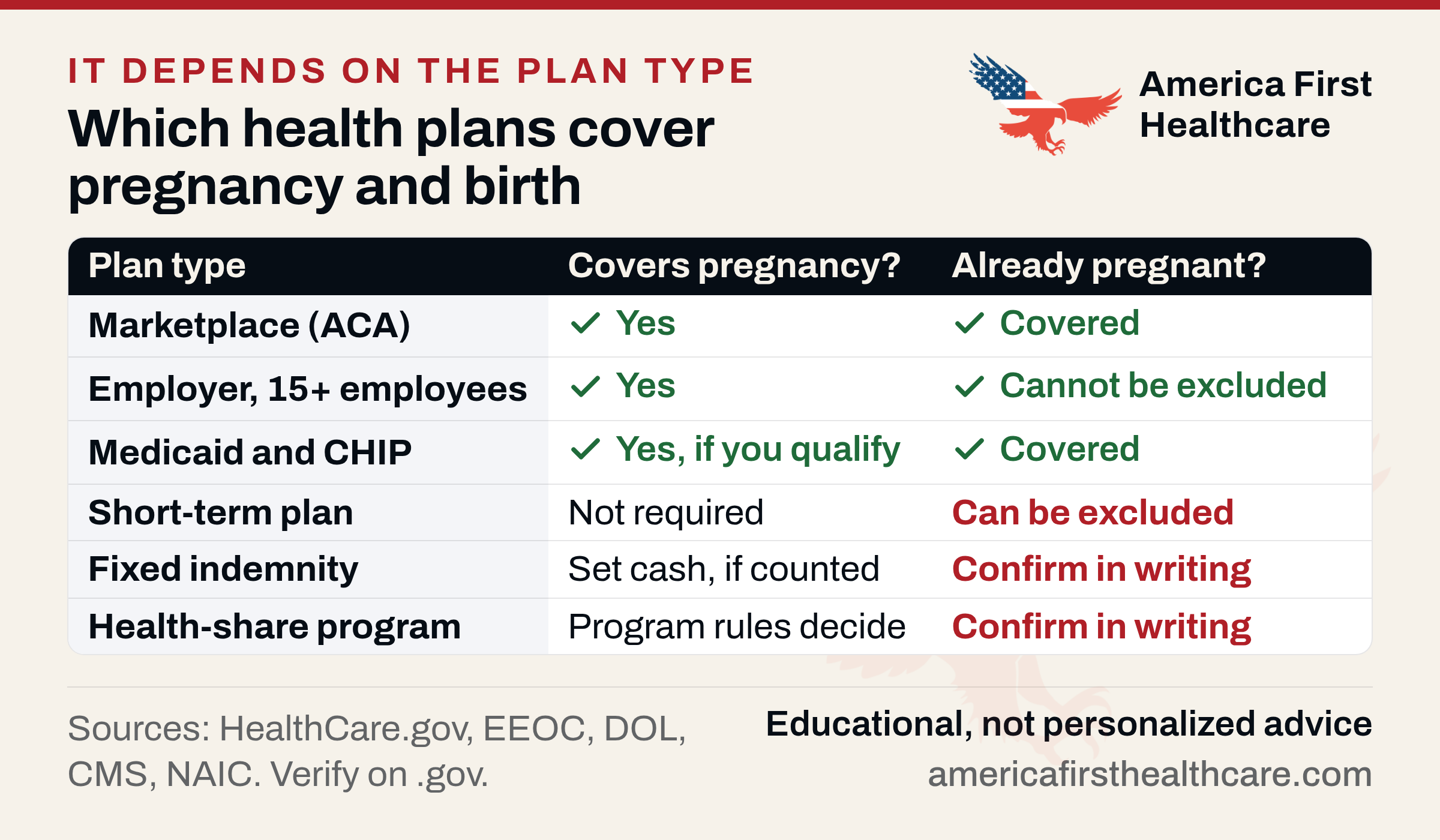 Comparison table titled Which health plans cover pregnancy and birth, with columns Plan type, Covers pregnancy? and Already pregnant? Marketplace (ACA): yes; covered. Employer, 15+ employees: yes; cannot be excluded. Medicaid and CHIP: yes, if you qualify; covered. Short-term plan: not required; can be excluded. Fixed indemnity: set cash, if counted; confirm in writing. Health-share program: program rules decide; confirm in writing.
