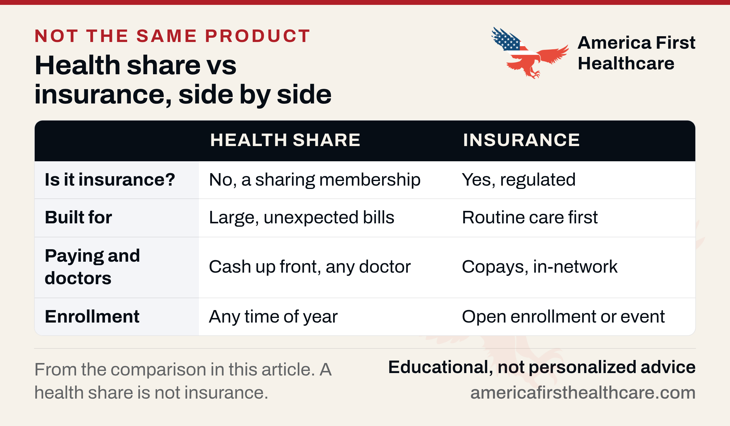 Comparison table titled Health share vs insurance, side by side, with columns Health share and Insurance. Is it insurance? No, a sharing membership; yes, regulated. Built for: large, unexpected bills; routine care first. Paying and doctors: cash up front, any doctor; copays, in-network. Enrollment: any time of year; open enrollment or event.