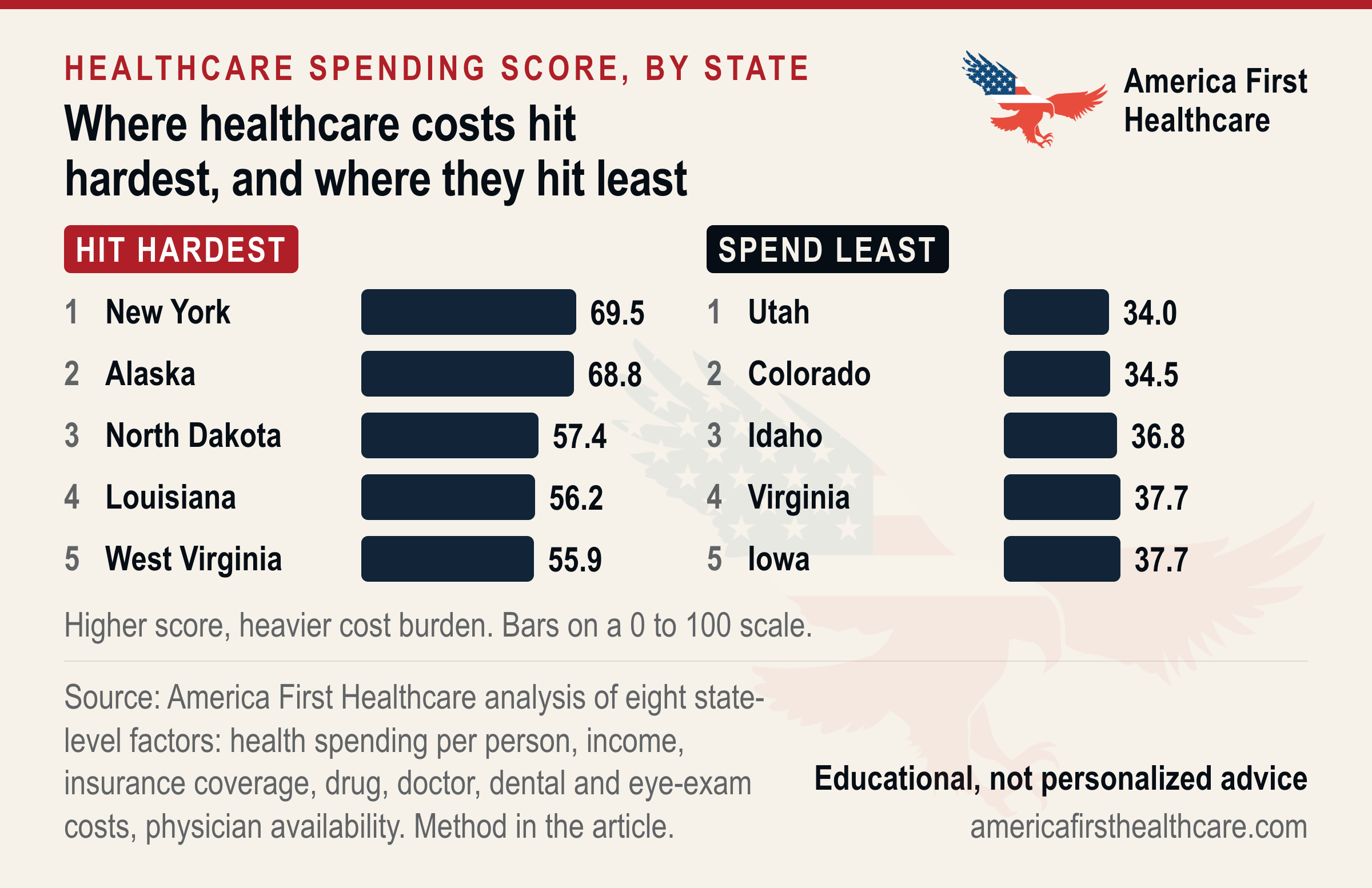 Bar chart of healthcare spending scores; a higher score means a heavier cost burden. Hit hardest: 1 New York 69.5, 2 Alaska 68.8, 3 North Dakota 57.4, 4 Louisiana 56.2, 5 West Virginia 55.9. Spend least: 1 Utah 34.0, 2 Colorado 34.5, 3 Idaho 36.8, 4 Virginia 37.7, 5 Iowa 37.7.