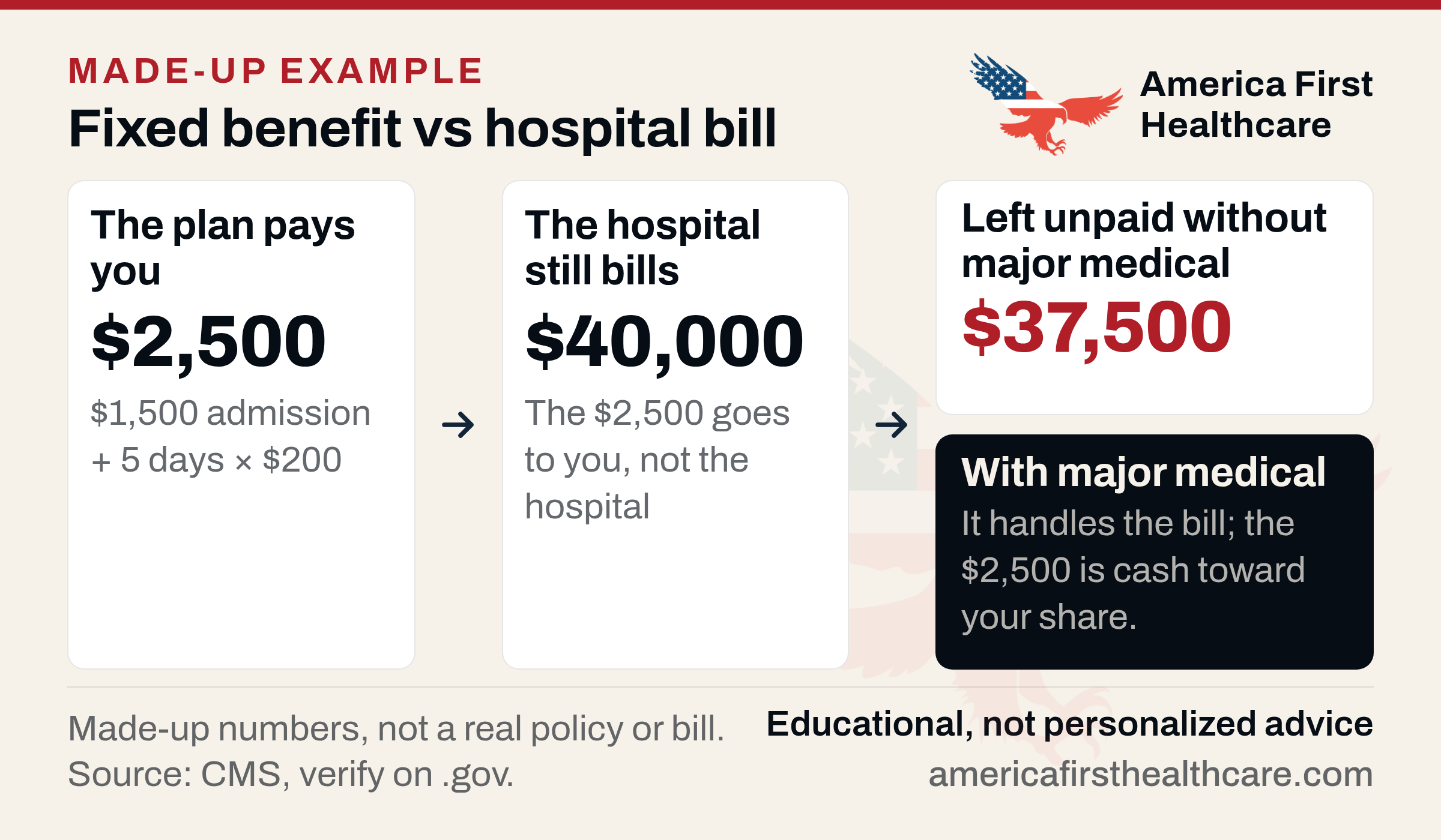 Flow diagram labelled Made-up example, titled Fixed benefit vs hospital bill. The plan pays you $2,500: $1,500 admission plus 5 days times $200. Arrow to: the hospital still bills $40,000; the $2,500 goes to you, not the hospital. Arrow to two outcomes: left unpaid without major medical, $37,500; with major medical, it handles the bill and the $2,500 is cash toward your share. Footnote: made-up numbers, not a real policy or bill.