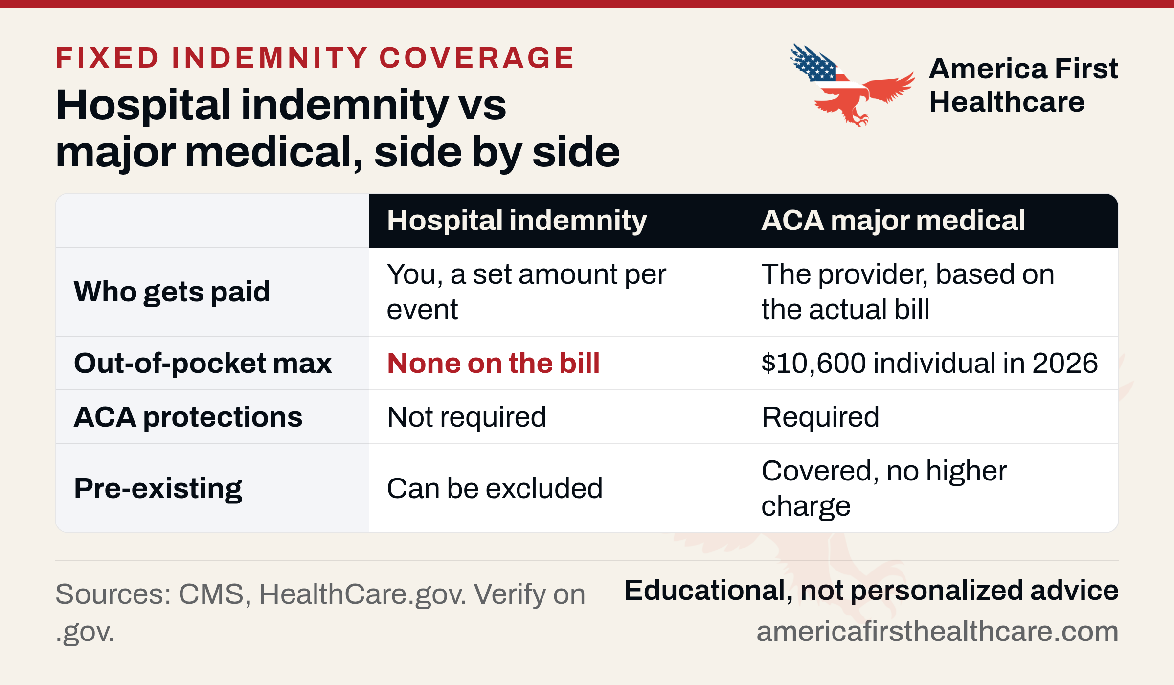 Comparison table titled Hospital indemnity vs major medical, side by side, with columns Hospital indemnity and ACA major medical. Who gets paid: you, a set amount per event; the provider, based on the actual bill. Out-of-pocket max: none on the bill; $10,600 individual in 2026. ACA protections: not required; required. Pre-existing: can be excluded; covered, no higher charge.