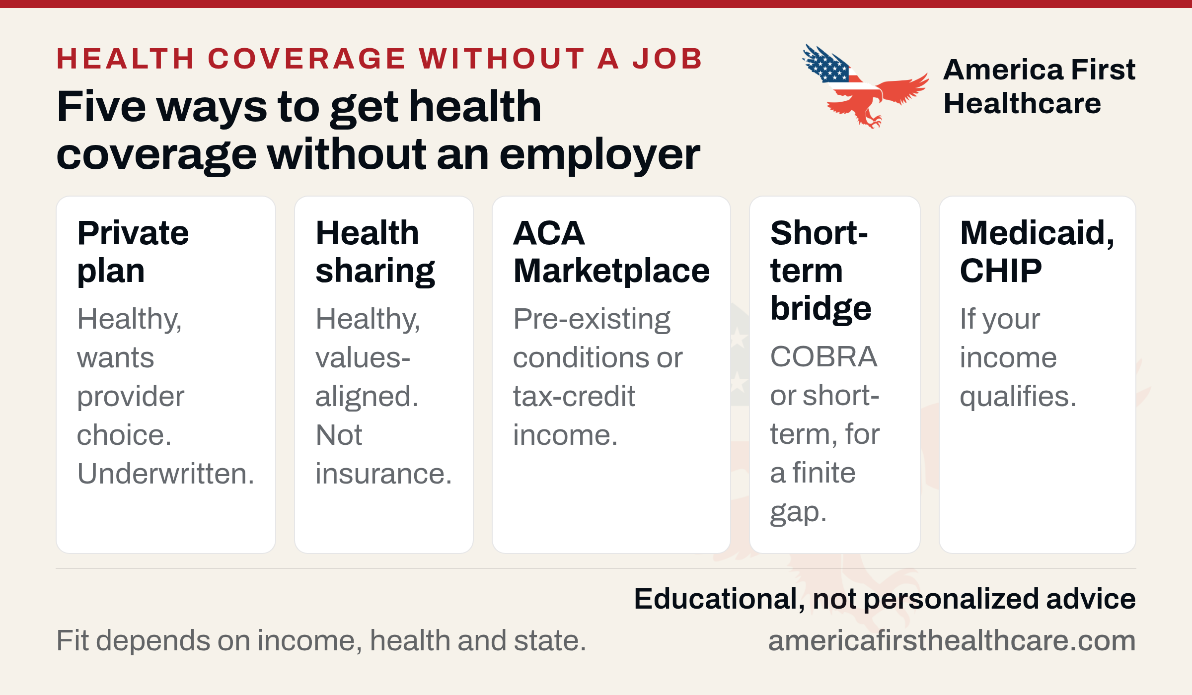 Five cards titled Five ways to get health coverage without an employer. Private plan: healthy, wants provider choice, underwritten. Health sharing: healthy, values-aligned, not insurance. ACA Marketplace: pre-existing conditions or tax-credit income. Short-term bridge: COBRA or short-term, for a finite gap. Medicaid, CHIP: if your income qualifies. Footer: fit depends on income, health and state.
