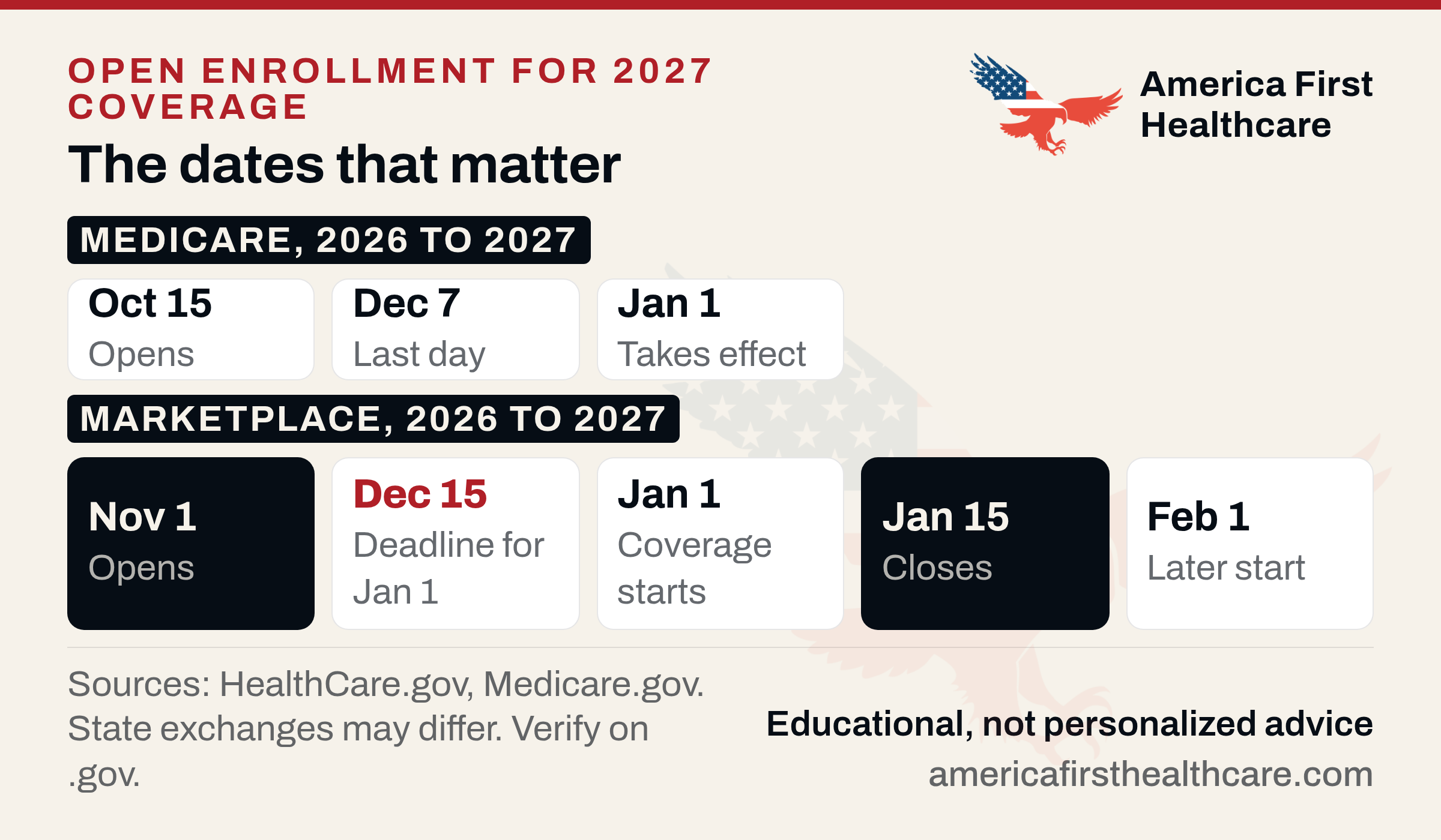 Timeline titled The dates that matter, kicker Open Enrollment for 2027 coverage. Medicare, 2026 to 2027 track: Oct 15 opens, Dec 7 last day, Jan 1 takes effect. Marketplace, 2026 to 2027 track: Nov 1 opens, Dec 15 in red, deadline for Jan 1, Jan 1 coverage starts, Jan 15 closes, Feb 1 later start. Footnote: sources HealthCare.gov and Medicare.gov, state exchanges may differ, verify on .gov.