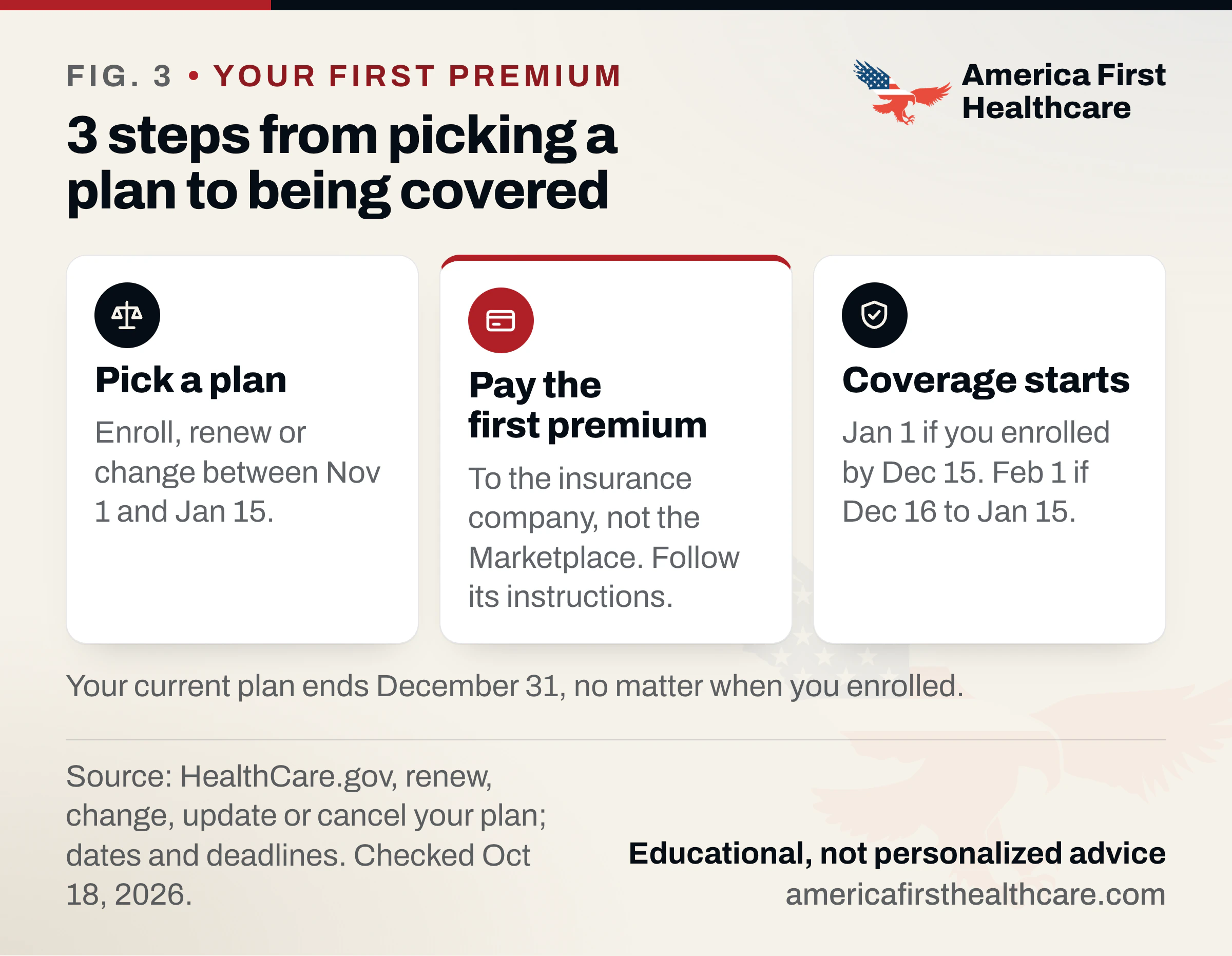 Three cards titled 3 steps from picking a plan to being covered; coverage starts after you pay the insurance company. Pick a plan: enroll, renew or change between November 1 and January 15. Pay the first premium: to the insurance company, not the Marketplace; follow its instructions. Coverage starts: January 1 if you enrolled by December 15, February 1 if December 16 to January 15. Note: your current plan ends December 31, no matter when you enrolled. Source: HealthCare.gov.