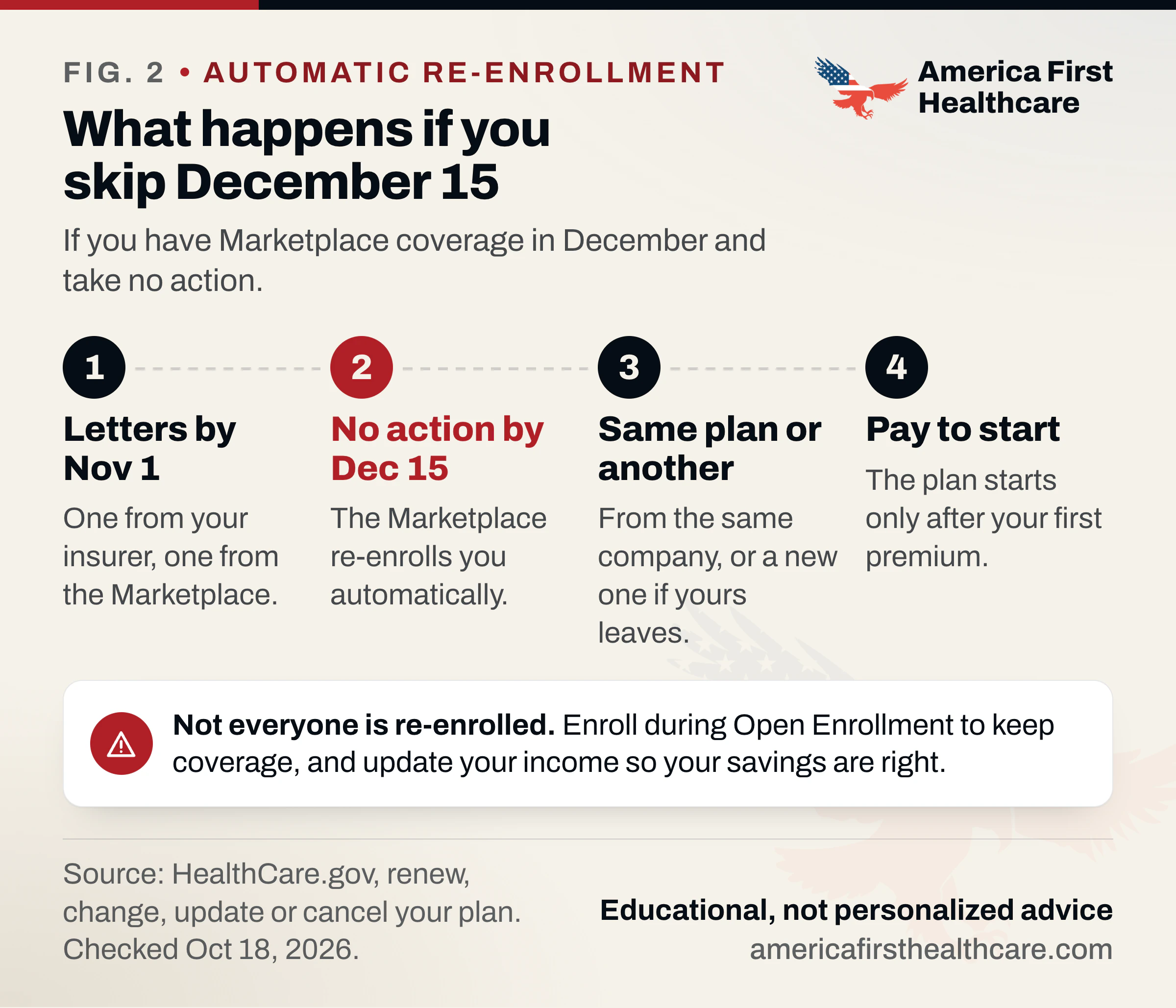 Four steps titled What happens if you skip December 15, for people with Marketplace coverage in December who take no action. 1 Letters by November 1: one from your insurer, one from the Marketplace. 2 No action by December 15: the Marketplace re-enrolls you automatically. 3 Same plan or another: from the same company, or a new one if yours leaves. 4 Pay to start: the plan starts only after your first premium. Note: not everyone is re-enrolled; enroll during Open Enrollment to keep coverage, and update your income so your savings are right. Source: HealthCare.gov.