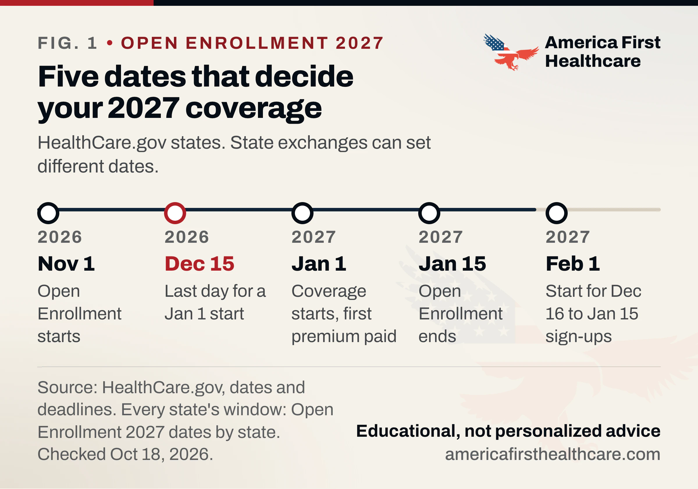 Timeline titled Five dates that decide your 2027 coverage, HealthCare.gov states; state exchanges can set different dates. November 1, 2026: Open Enrollment starts. December 15, 2026: last day for a January 1 start. January 1, 2027: coverage starts, first premium paid. January 15, 2027: Open Enrollment ends. February 1, 2027: start for people who sign up December 16 to January 15. Source: HealthCare.gov.