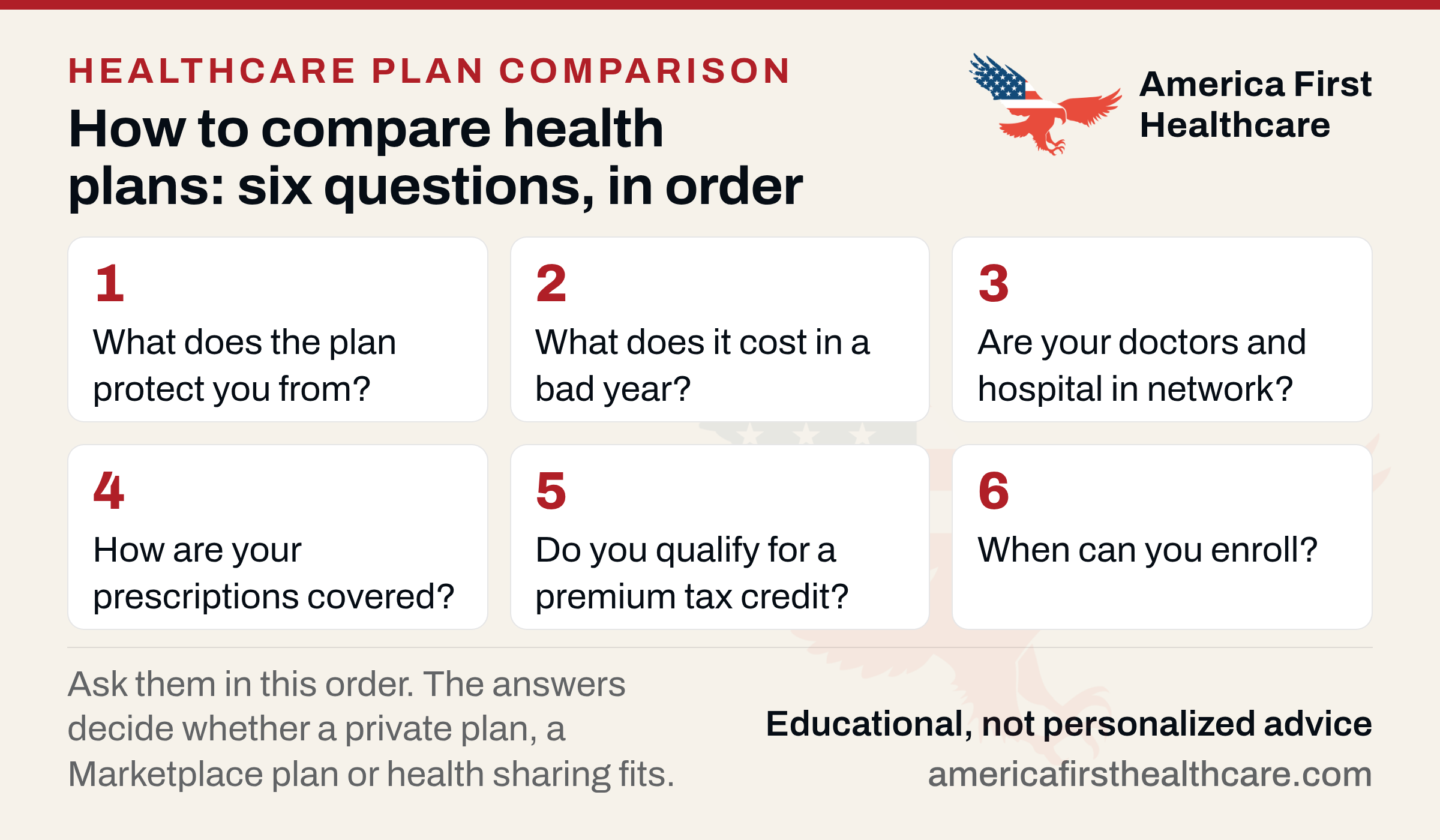Six numbered cards titled How to compare health plans: six questions, in order. 1 What does the plan protect you from? 2 What does it cost in a bad year? 3 Are your doctors and hospital in network? 4 How are your prescriptions covered? 5 Do you qualify for a premium tax credit? 6 When can you enroll? Footer: ask them in this order; the answers decide whether a private plan, a Marketplace plan or health sharing fits.