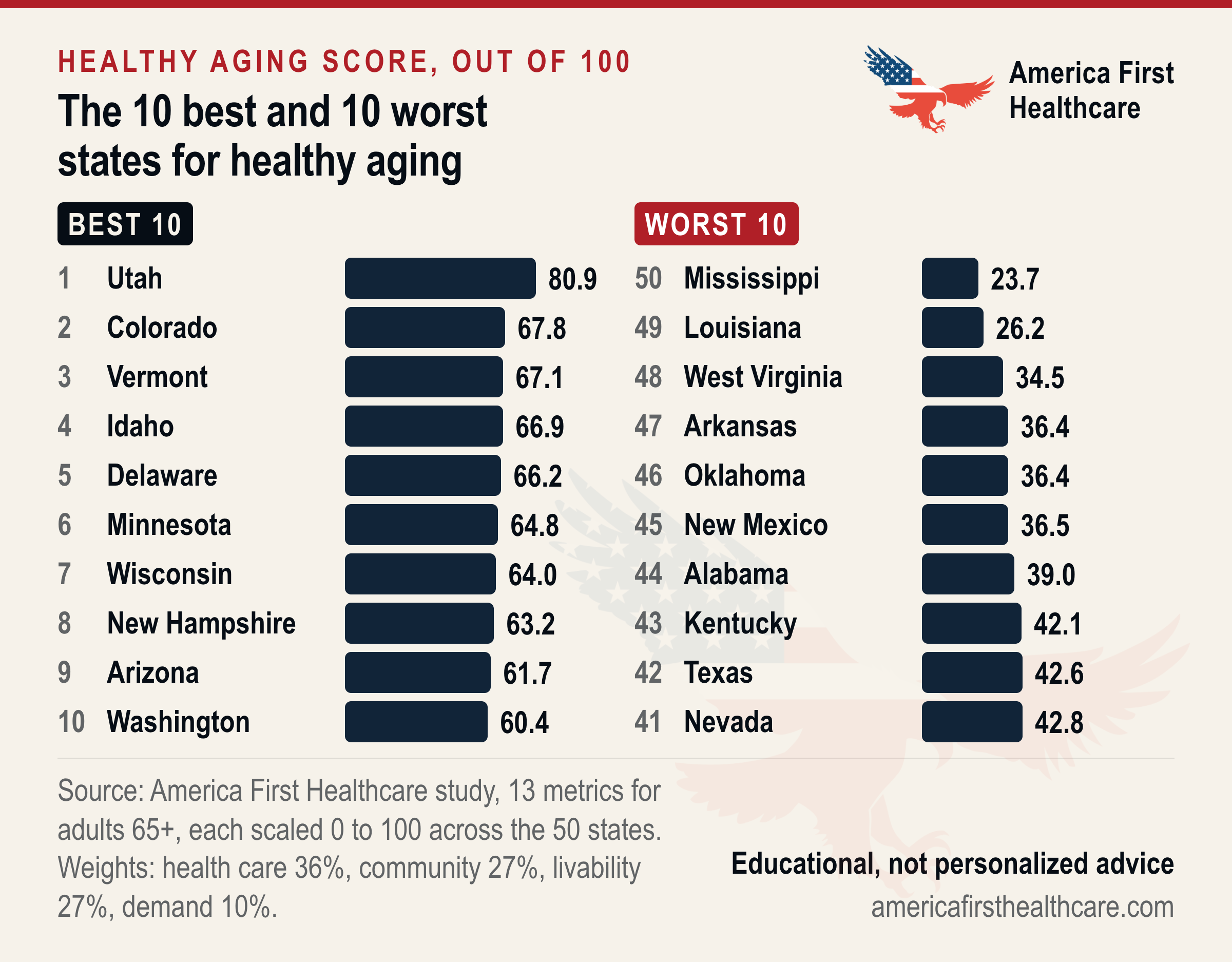 Bar chart of healthy aging scores out of 100. Best 10: 1 Utah 80.9, 2 Colorado 67.8, 3 Vermont 67.1, 4 Idaho 66.9, 5 Delaware 66.2, 6 Minnesota 64.8, 7 Wisconsin 64.0, 8 New Hampshire 63.2, 9 Arizona 61.7, 10 Washington 60.4. Worst 10: 50 Mississippi 23.7, 49 Louisiana 26.2, 48 West Virginia 34.5, 47 Arkansas 36.4, 46 Oklahoma 36.4, 45 New Mexico 36.5, 44 Alabama 39.0, 43 Kentucky 42.1, 42 Texas 42.6, 41 Nevada 42.8. Weights: health care 36%, community 27%, livability 27%, demand 10%.