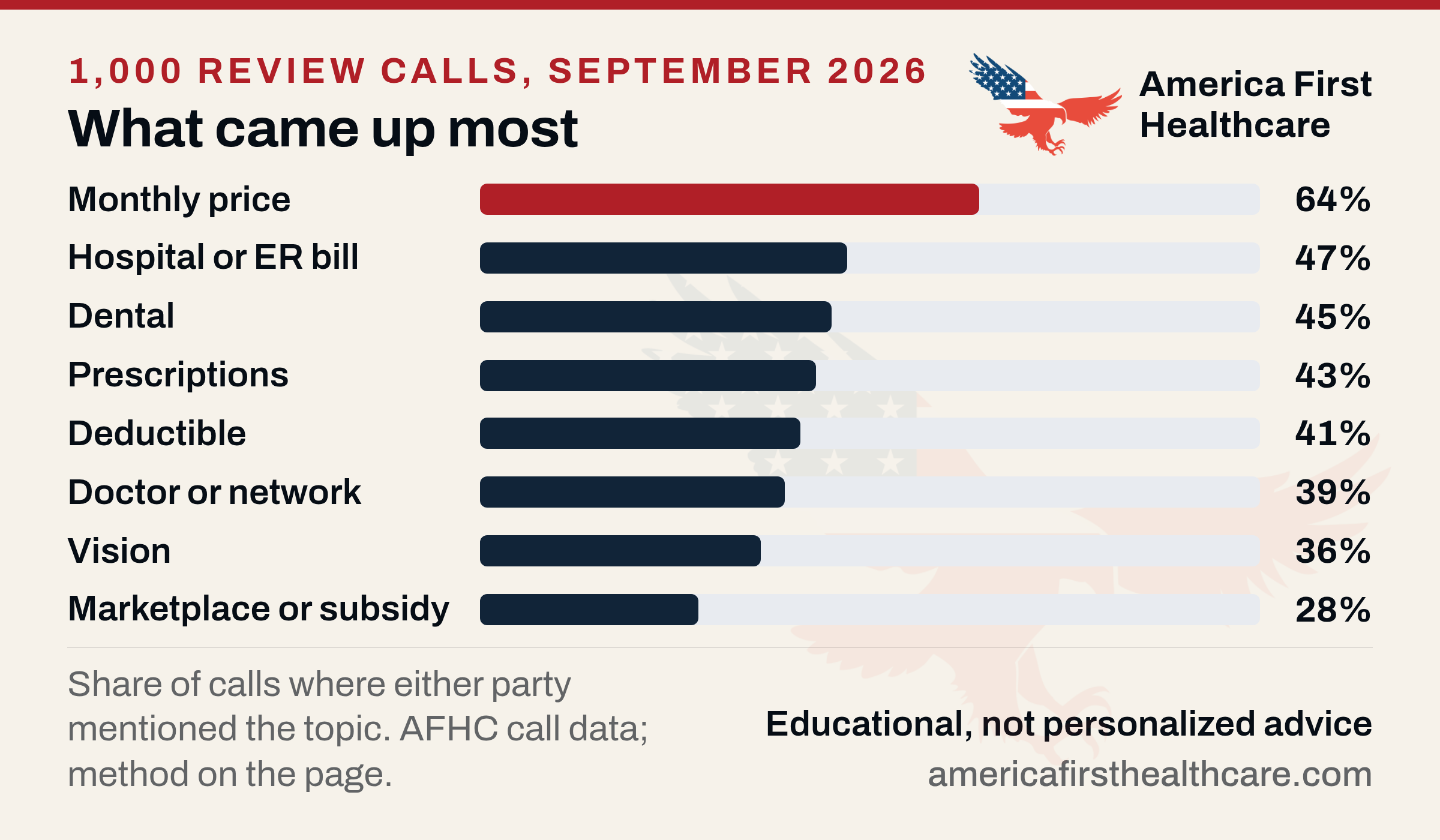 Horizontal bar chart titled What came up most, 1,000 review calls, September 2026. Bars: monthly price 64%, hospital or ER bill 47%, dental 45%, prescriptions 43%, deductible 41%, doctor or network 39%, vision 36%, Marketplace or subsidy 28%. Footnote: share of calls in which either party mentioned the topic.