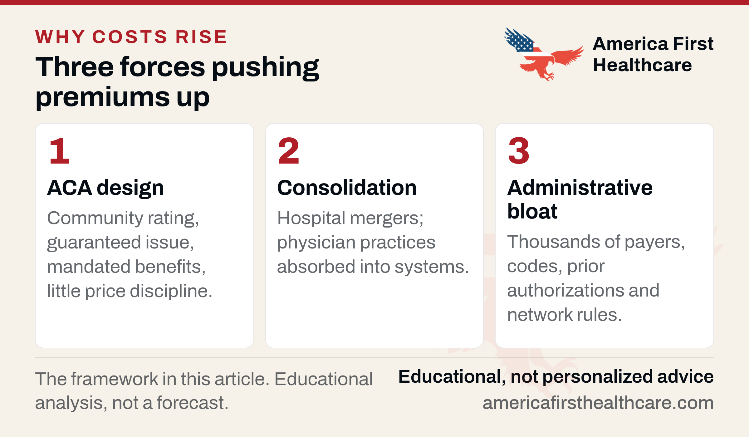 Three numbered cards titled Three forces pushing premiums up. 1 ACA design: community rating, guaranteed issue, mandated benefits, little price discipline. 2 Consolidation: hospital mergers; physician practices absorbed into systems. 3 Administrative bloat: thousands of payers, codes, prior authorizations and network rules. Footer: the framework in this article; educational analysis, not a forecast.