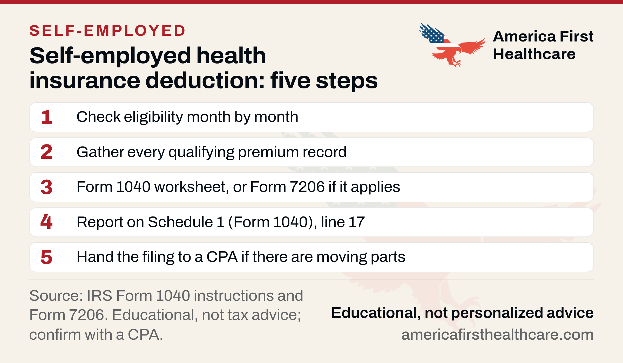 Five numbered steps titled Self-employed health insurance deduction: five steps. 1 Check eligibility month by month. 2 Gather every qualifying premium record. 3 Form 1040 worksheet, or Form 7206 if it applies. 4 Report on Schedule 1 (Form 1040), line 17. 5 Hand the filing to a CPA if there are moving parts. Footer: source IRS Form 1040 instructions and Form 7206; educational, not tax advice.