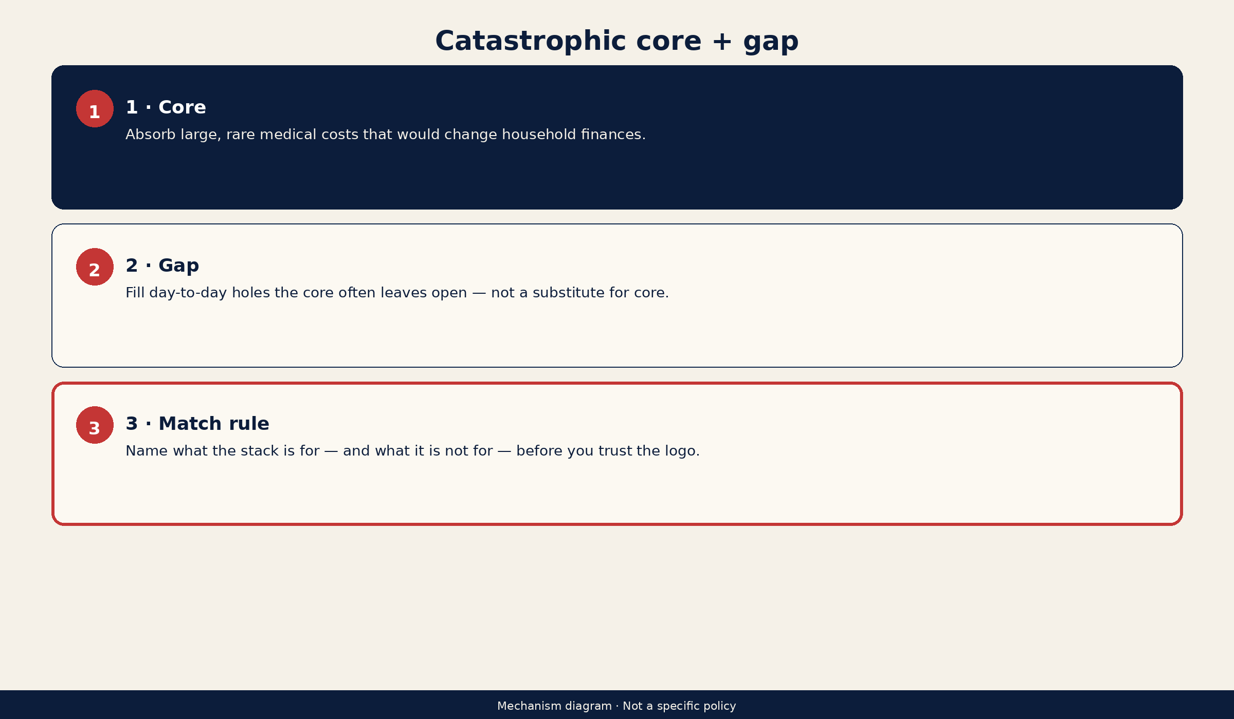 Three-layer educational diagram showing catastrophic core for ruin-level costs, gap layer for day-to-day holes, and a match rule to name what the stack is and is not for.