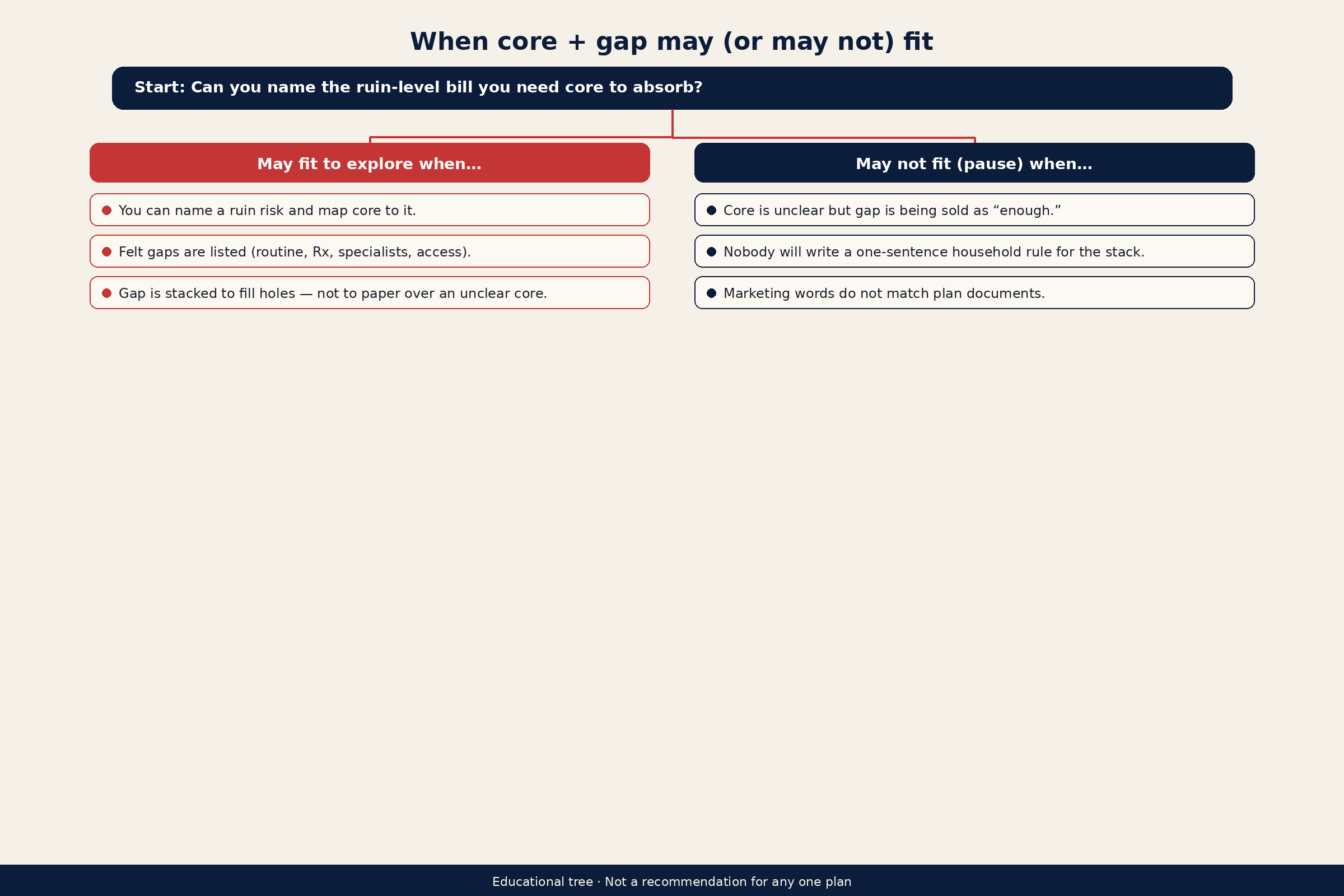 Decision tree asking whether a household can name ruin-level risk, then branching into may-fit exploration cues versus pause cues when core is unclear or documents do not match marketing.