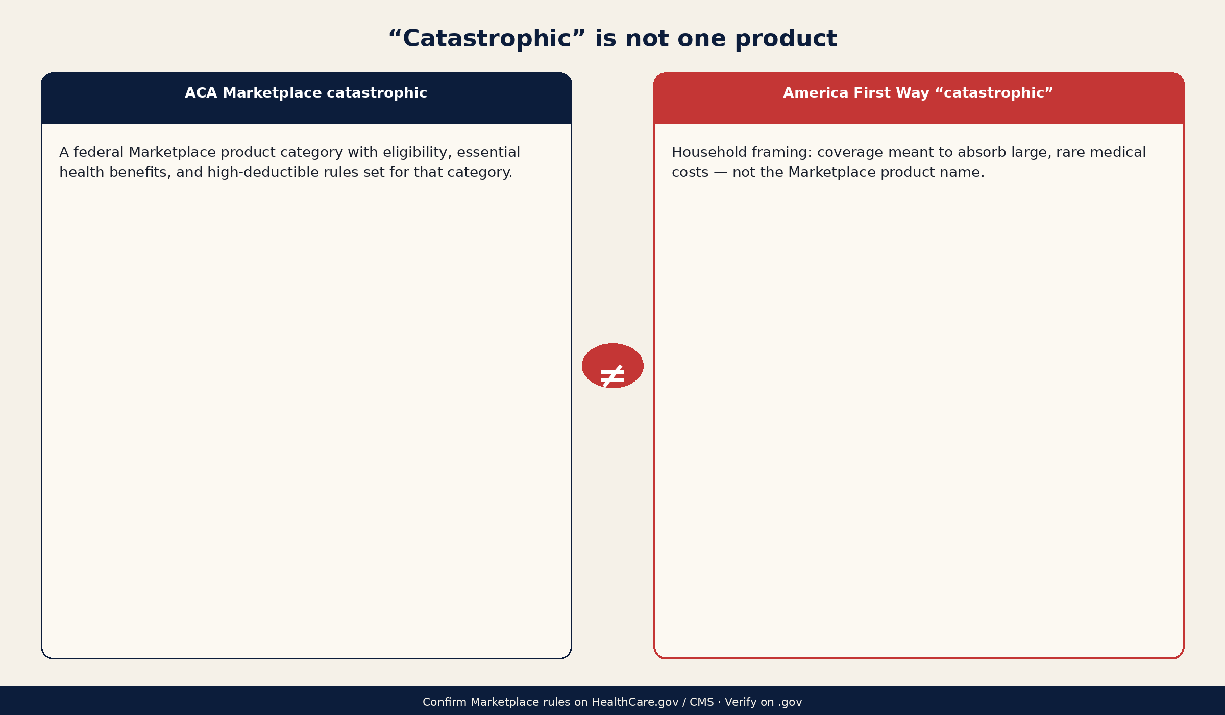 Two-column comparison showing ACA Marketplace catastrophic as a federal product category versus America First Way catastrophic as household framing for ruin-level protection; not-equal symbol between; verify-on-.gov footer.