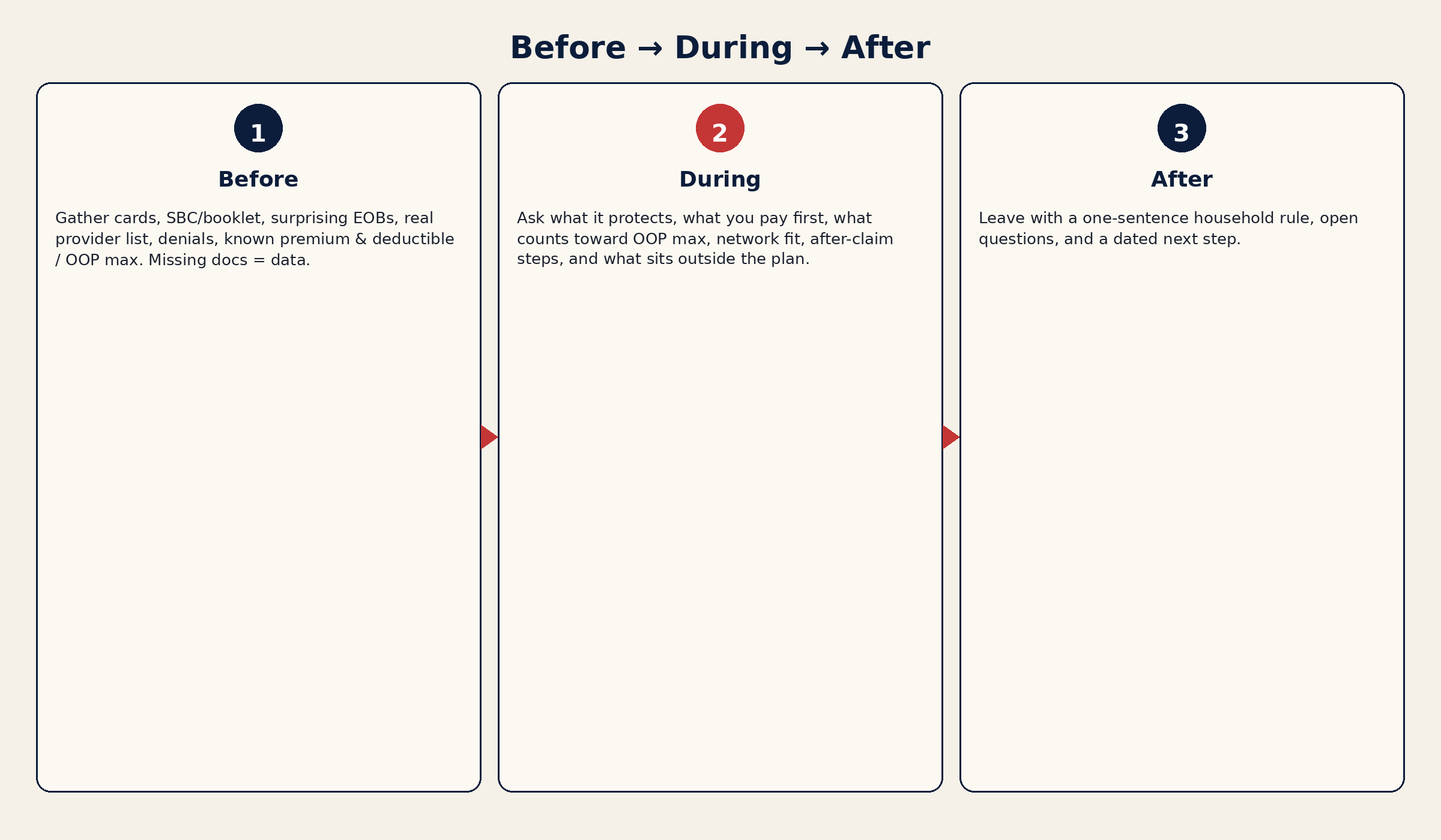 Three-step flow diagram labeled Before, During, and After for a healthcare review, covering documents to gather, questions to ask, and outputs to leave with.