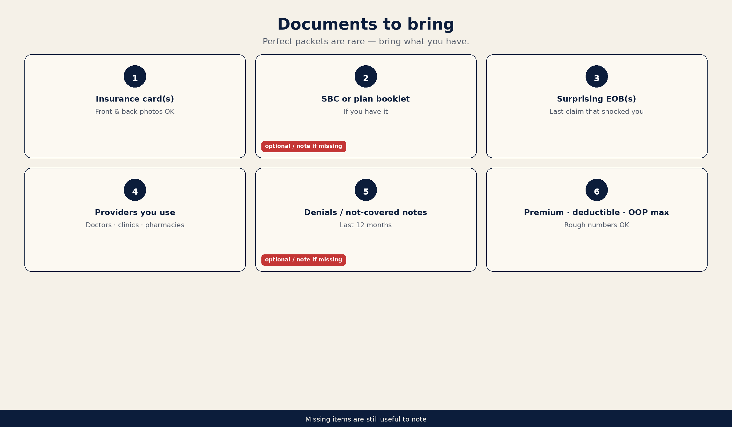 Icon matrix of six document types to bring to a healthcare review: cards, SBC or booklet, surprising EOBs, provider list, denials, and known premium deductible and out-of-pocket figures.