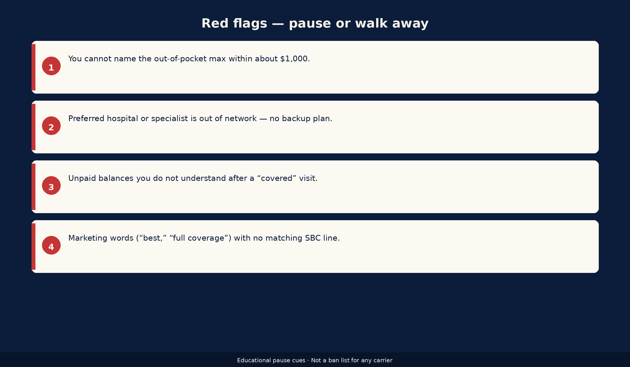 Red-flag panel listing four reasons to pause a healthcare review: unknown out-of-pocket max, key providers out of network without a backup, unexplained unpaid balances after covered visits, and marketing claims that do not match the SBC.