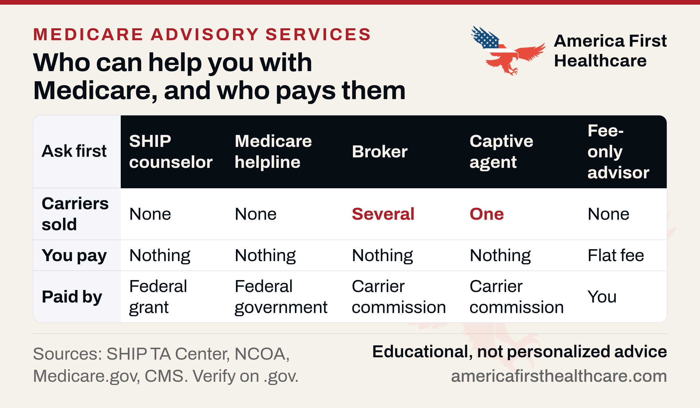 Comparison matrix of five kinds of Medicare help: SHIP counselor, Medicare helpline, broker, captive agent and fee-only advisor, across three rows. Carriers sold: none, none, several, one, none. You pay: nothing for the first four, a flat fee for the fee-only advisor. Paid by: federal grant, federal government, carrier commission, carrier commission, you. Footer reads Sources: SHIP TA Center, NCOA, Medicare.gov, CMS. Verify on .gov.