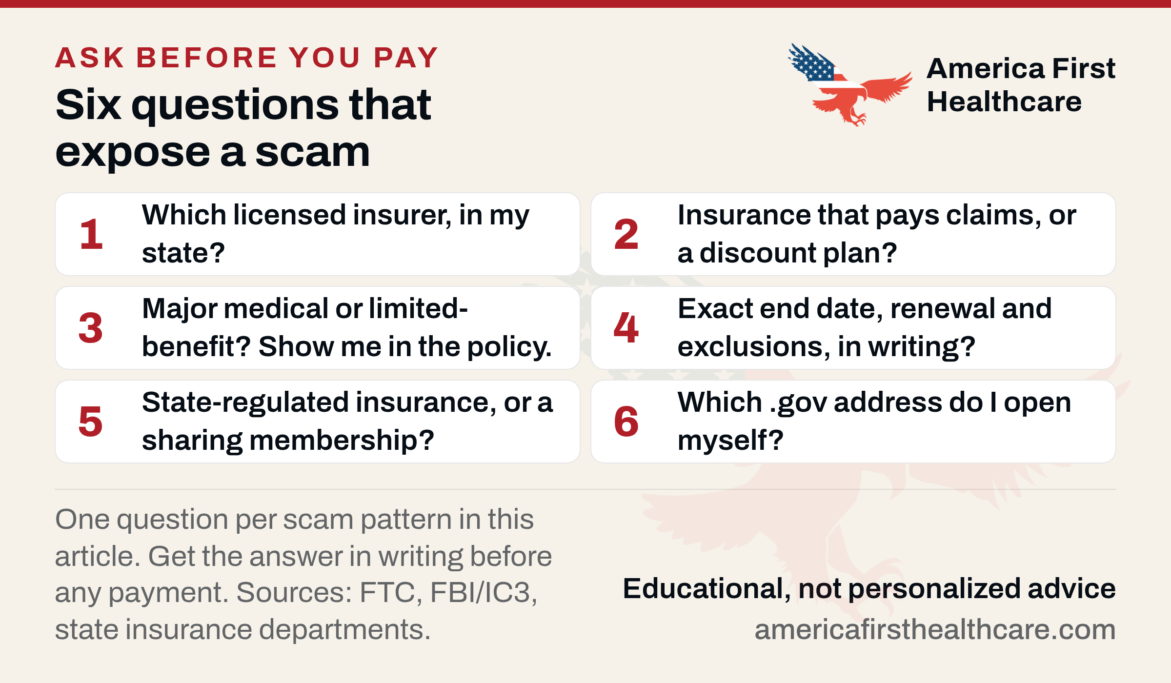 Six numbered questions titled Six questions that expose a scam: 1 Which licensed insurer, in my state? 2 Insurance that pays claims, or a discount plan? 3 Major medical or limited-benefit? Show me in the policy. 4 Exact end date, renewal and exclusions, in writing? 5 State-regulated insurance, or a sharing membership? 6 Which .gov address do I open myself? Footer: one question per scam pattern; get the answer in writing before any payment; sources FTC, FBI/IC3, state insurance departments.