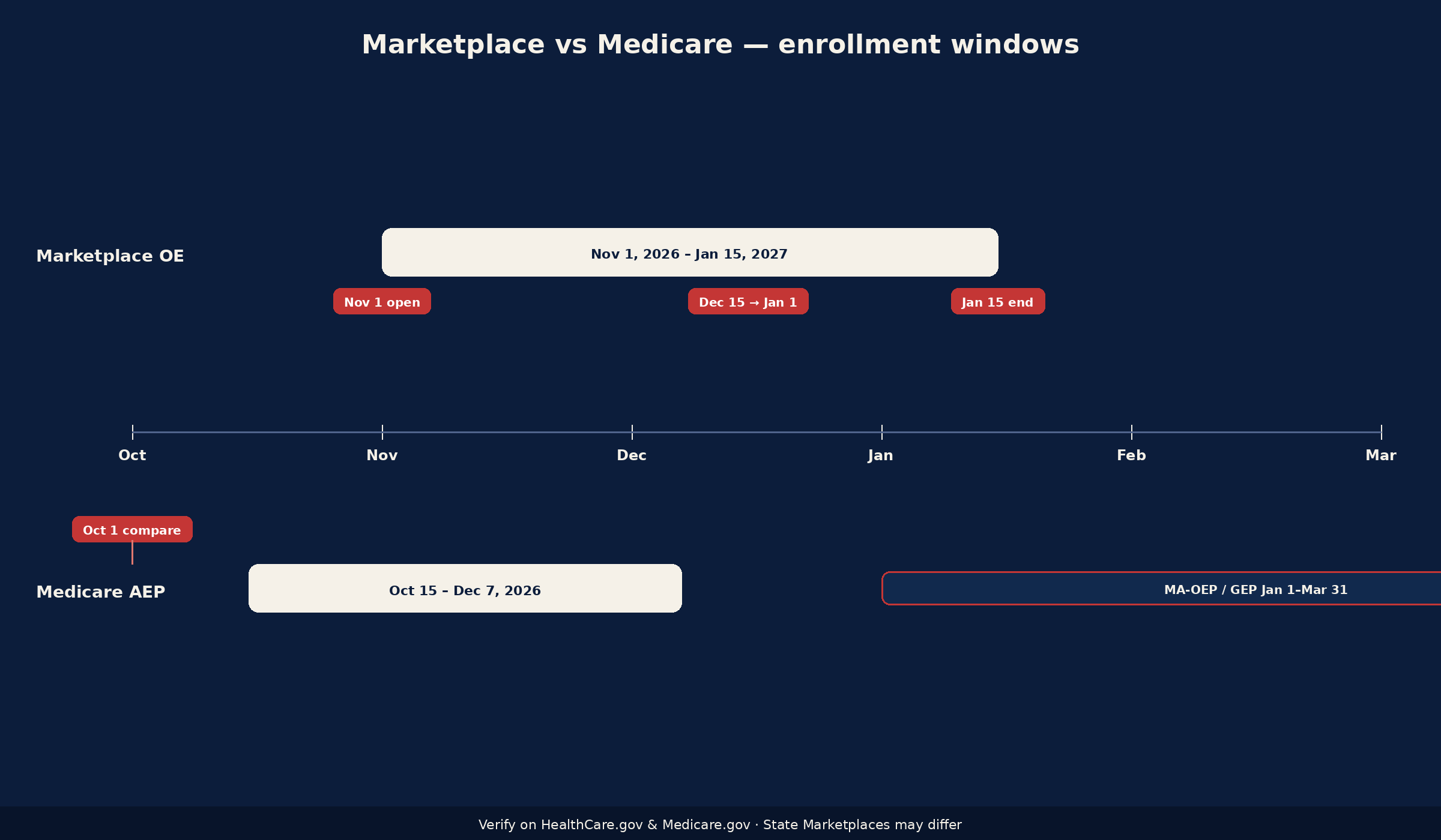 Dual-track timeline showing Marketplace Open Enrollment from November 1, 2026 to January 15, 2027 and Medicare Annual Enrollment from October 15 to December 7, 2026, with October 1 compare-ahead and January to March MA-OEP/GEP notes; verify on official .gov sites.