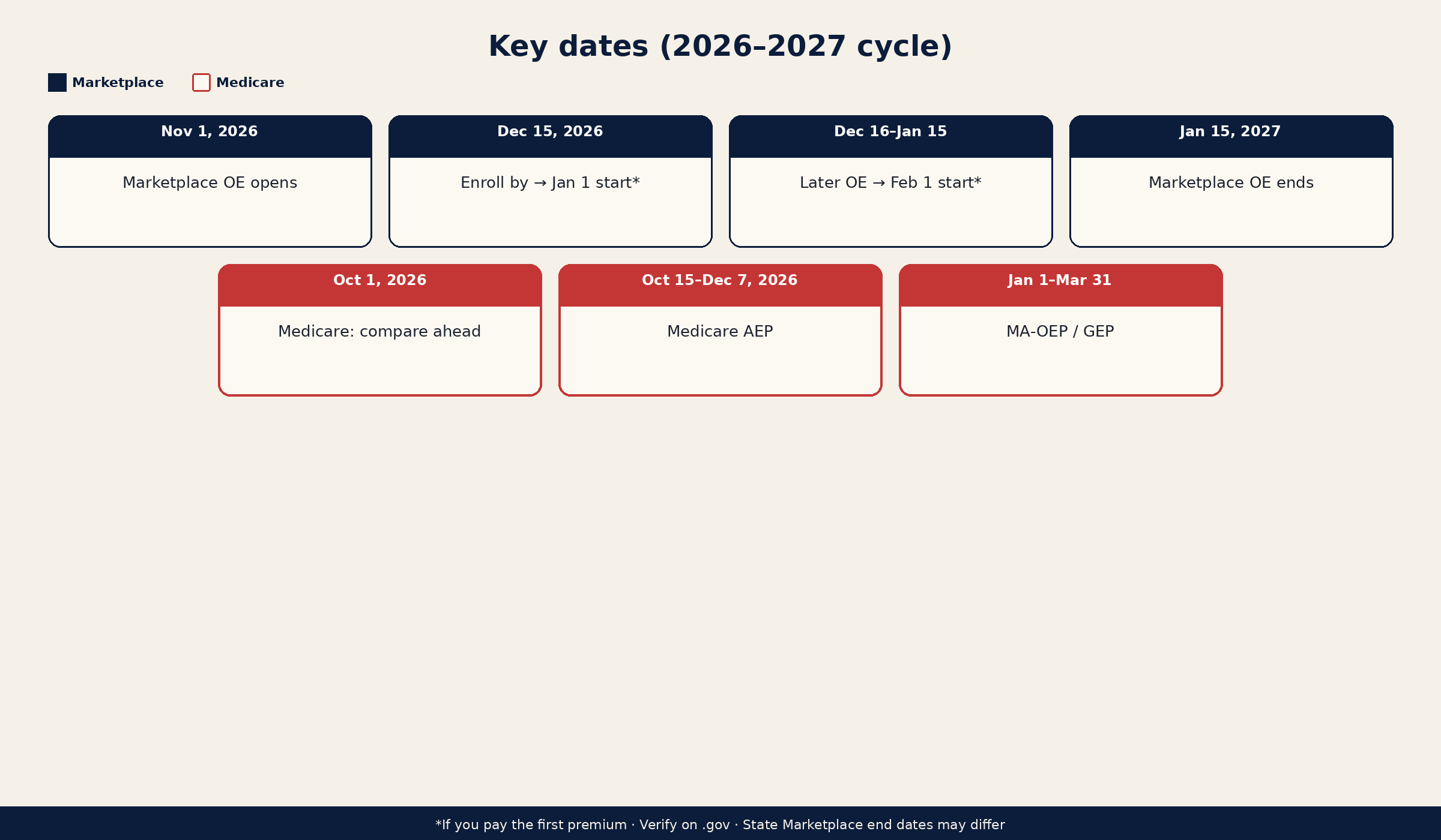 Row of deadline chips for Marketplace Open Enrollment and Medicare AEP including November 1, December 15, December 16 to January 15, January 15, October 1 compare-ahead, October 15 to December 7 AEP, and January to March MA-OEP/GEP; verify on .gov.