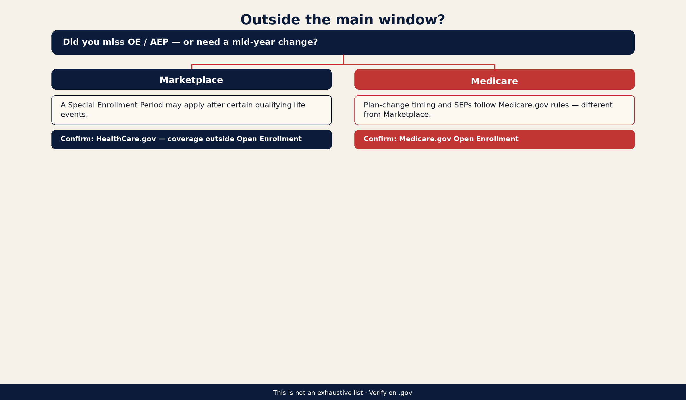 Simple decision tree for enrollment outside main windows, branching to Marketplace Special Enrollment Period guidance on HealthCare.gov versus Medicare timing guidance on Medicare.gov; states it is not an exhaustive list.