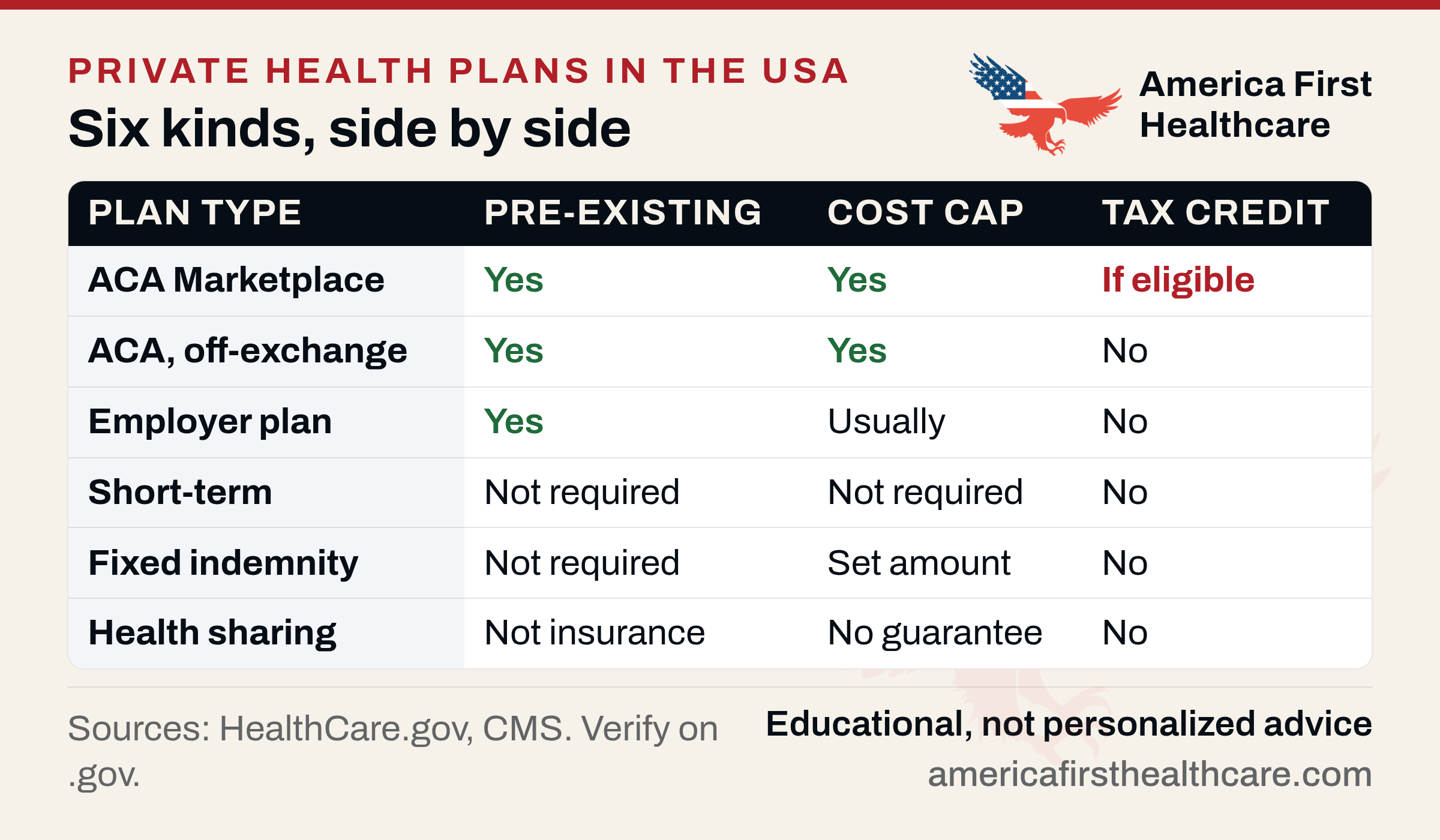 Comparison matrix titled Six kinds of private health plans in the USA. Rows: ACA Marketplace plan, off-Marketplace ACA plan, employer plan, short-term plan, fixed indemnity, health sharing. Columns: covers pre-existing conditions, caps what you pay, premium tax credit. ACA Marketplace: yes, yes, if eligible. ACA off-exchange: yes, yes, no. Employer: yes, usually, no. Short-term: not required, not required, no. Fixed indemnity: not required, pays a set amount, no. Health sharing: not insurance, no guarantee, no.