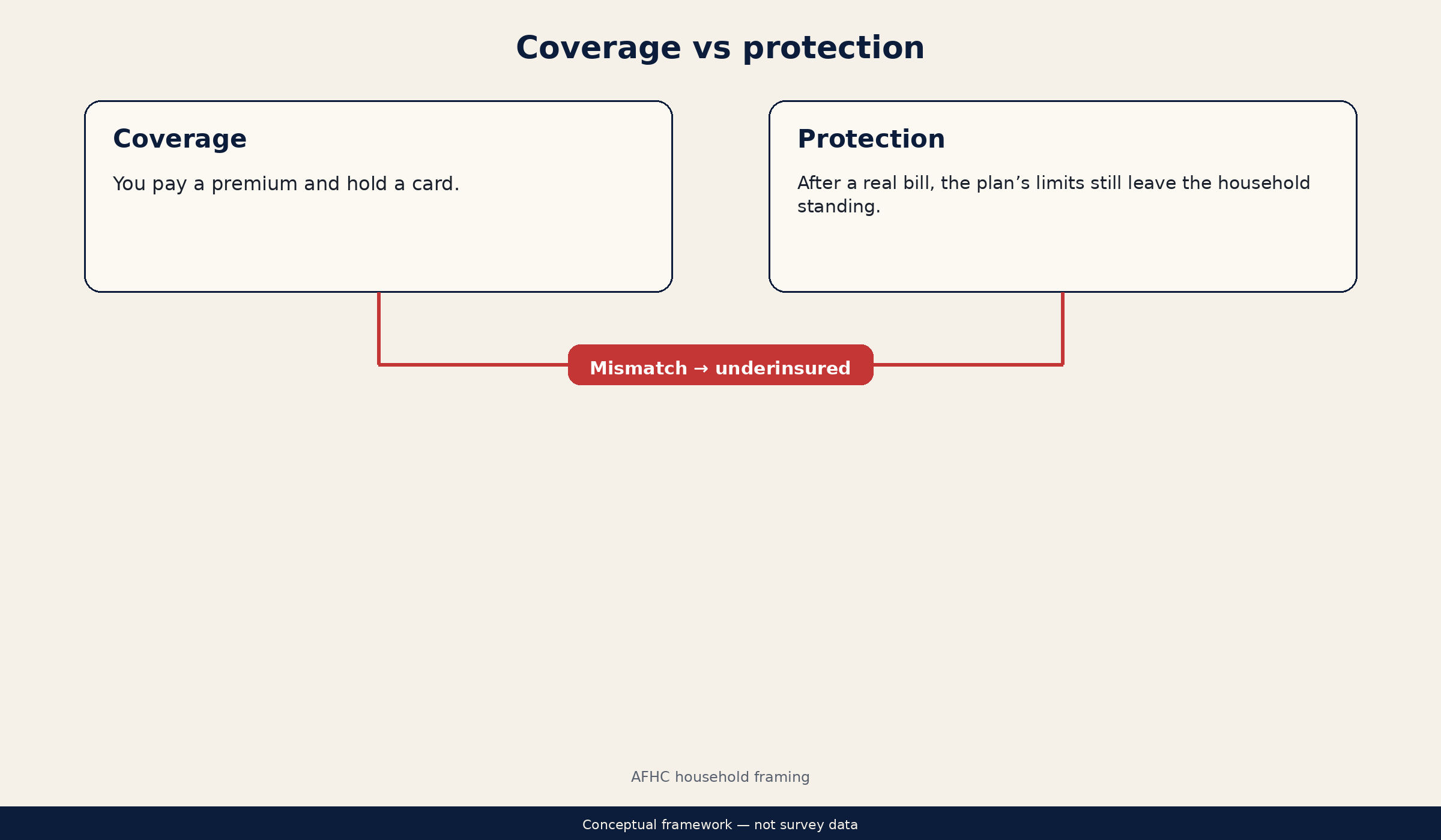 Diagram contrasting coverage (premium and card) with protection (limits that leave a household standing after a real bill), with a mismatch arrow labeled underinsured risk.