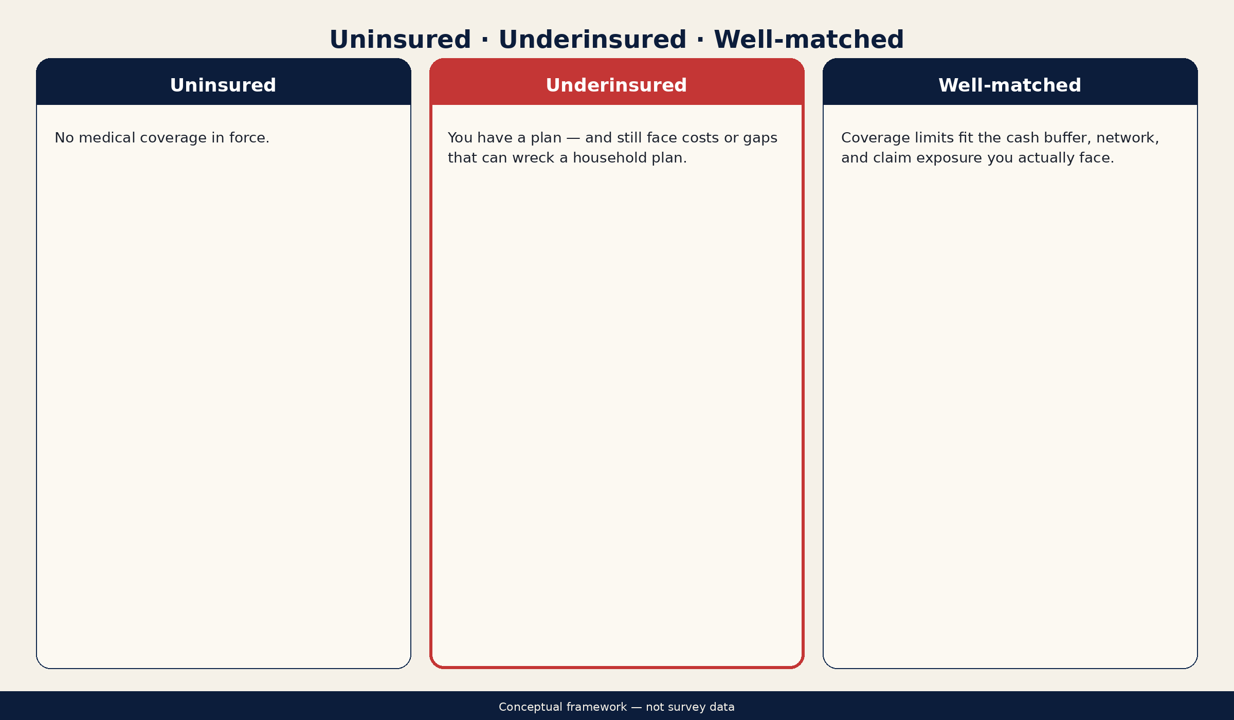 Three-column educational matrix defining uninsured as no coverage in force, underinsured as coverage that still leaves costly gaps, and well-matched as coverage aligned to household cash buffer, network, and claim exposure; labeled conceptual framework not survey data.