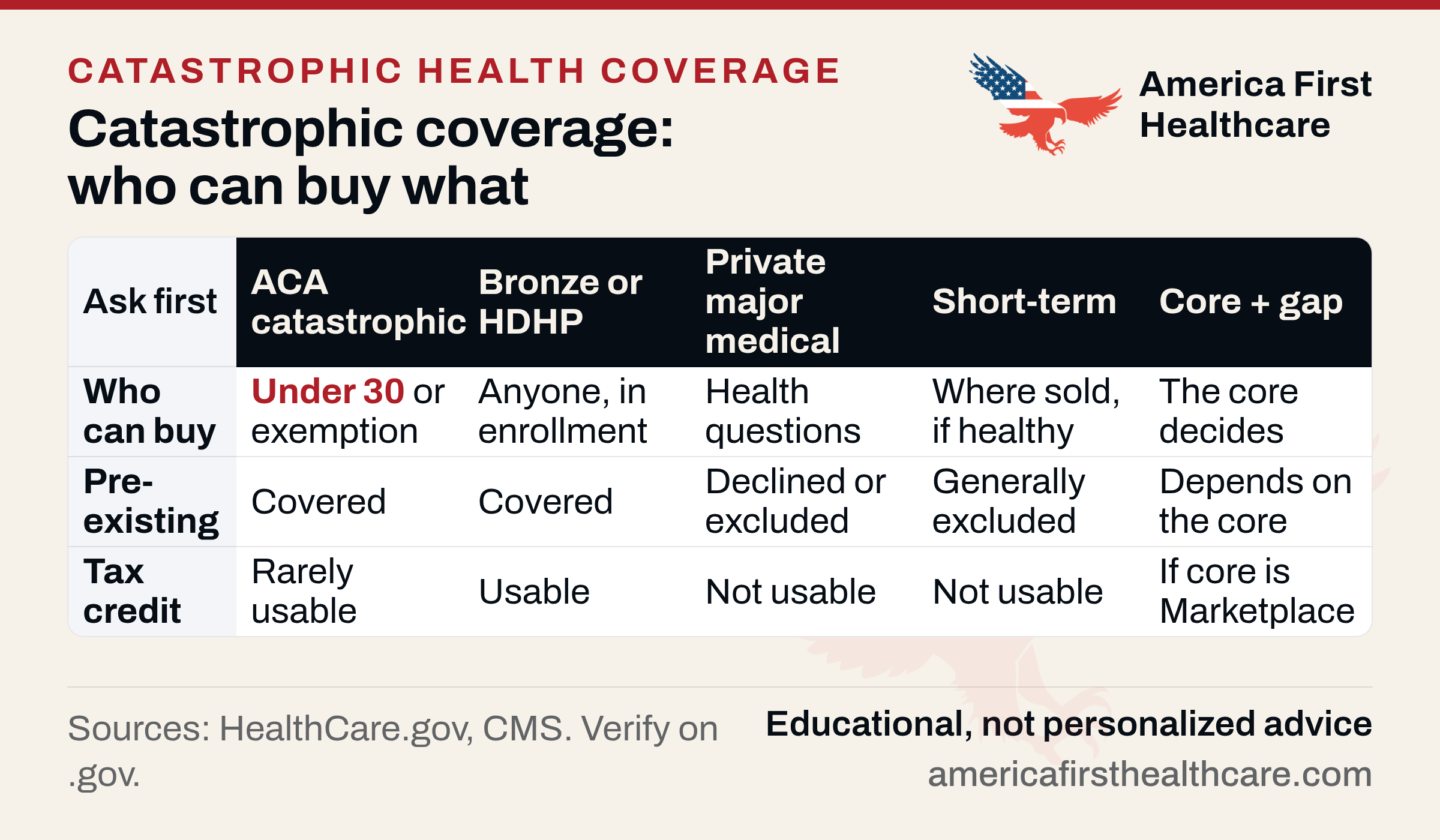 Comparison matrix titled Catastrophic coverage: who can buy what, with five columns (ACA catastrophic, Bronze or HDHP, private major medical, short-term, core plus gap) and three rows. Who can buy: under 30 or exemption; anyone, in enrollment; health questions; where sold, if healthy; the core decides. Pre-existing: covered; covered; declined or excluded; generally excluded; depends on the core. Tax credit: rarely usable; usable; not usable; not usable; if core is Marketplace. Footer: Sources HealthCare.gov, CMS, verify on .gov.