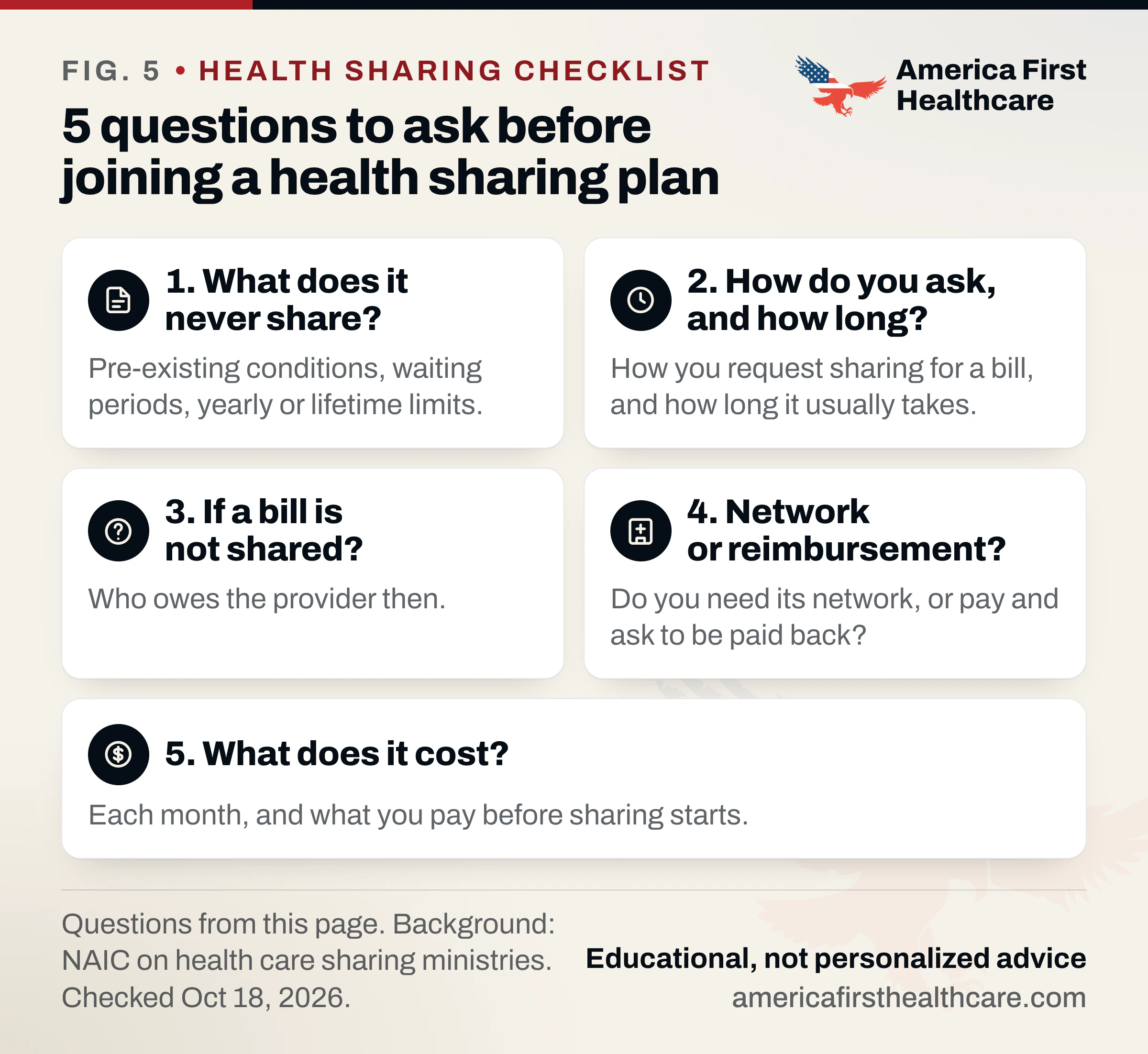 Checklist titled 5 questions to ask before joining a health sharing plan; get the answers in writing. 1 What does it never share: pre-existing conditions, waiting periods, yearly or lifetime limits. 2 How do you ask, and how long: how you request sharing for a bill and how long it usually takes. 3 If a bill is not shared: who owes the provider then. 4 Network or reimbursement: do you need its network, or pay and ask to be paid back. 5 What does it cost: each month, and what you pay before sharing starts.