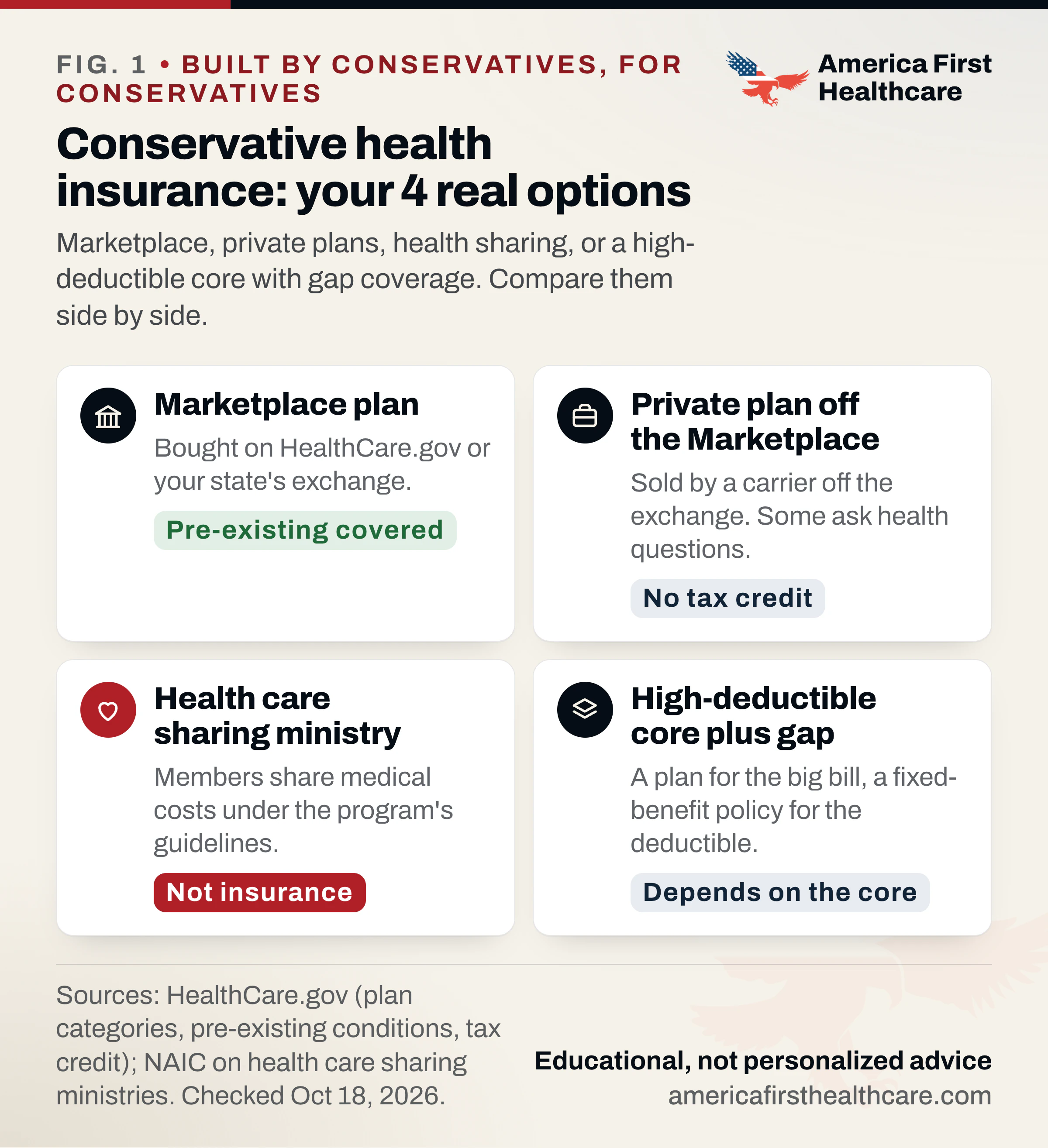Four cards titled Conservative health insurance: your 4 real options. Marketplace plan: bought on HealthCare.gov or your state's exchange; pre-existing conditions covered. Private plan off the Marketplace: sold by a carrier off the exchange, some ask health questions; no tax credit. Health care sharing ministry: members share medical costs under the program's guidelines; not insurance. High-deductible core plus gap: a plan for the big bill and a fixed-benefit policy for the deductible; depends on the core plan. Sources: HealthCare.gov and NAIC.
