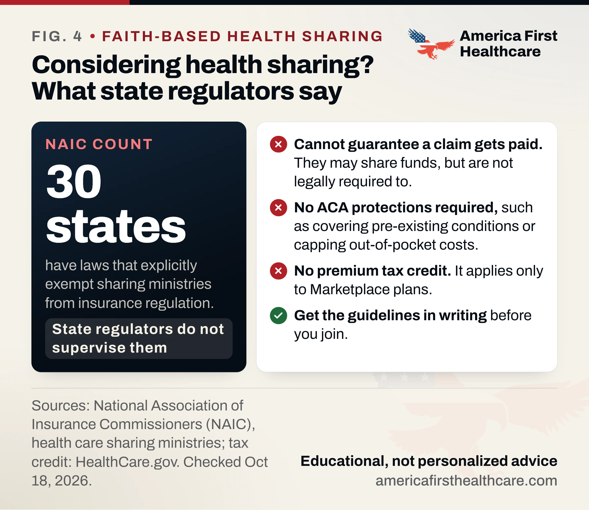 Callout titled Considering health sharing? What state regulators say. A dark panel: 30 states have laws that explicitly exempt sharing ministries from insurance regulation, NAIC count; state regulators do not supervise them. A list: cannot guarantee a claim gets paid, they may share funds but are not legally required to; no ACA protections required, such as covering pre-existing conditions or capping out-of-pocket costs; no premium tax credit, it applies only to Marketplace plans; get the guidelines in writing before you join. Sources: NAIC and HealthCare.gov.