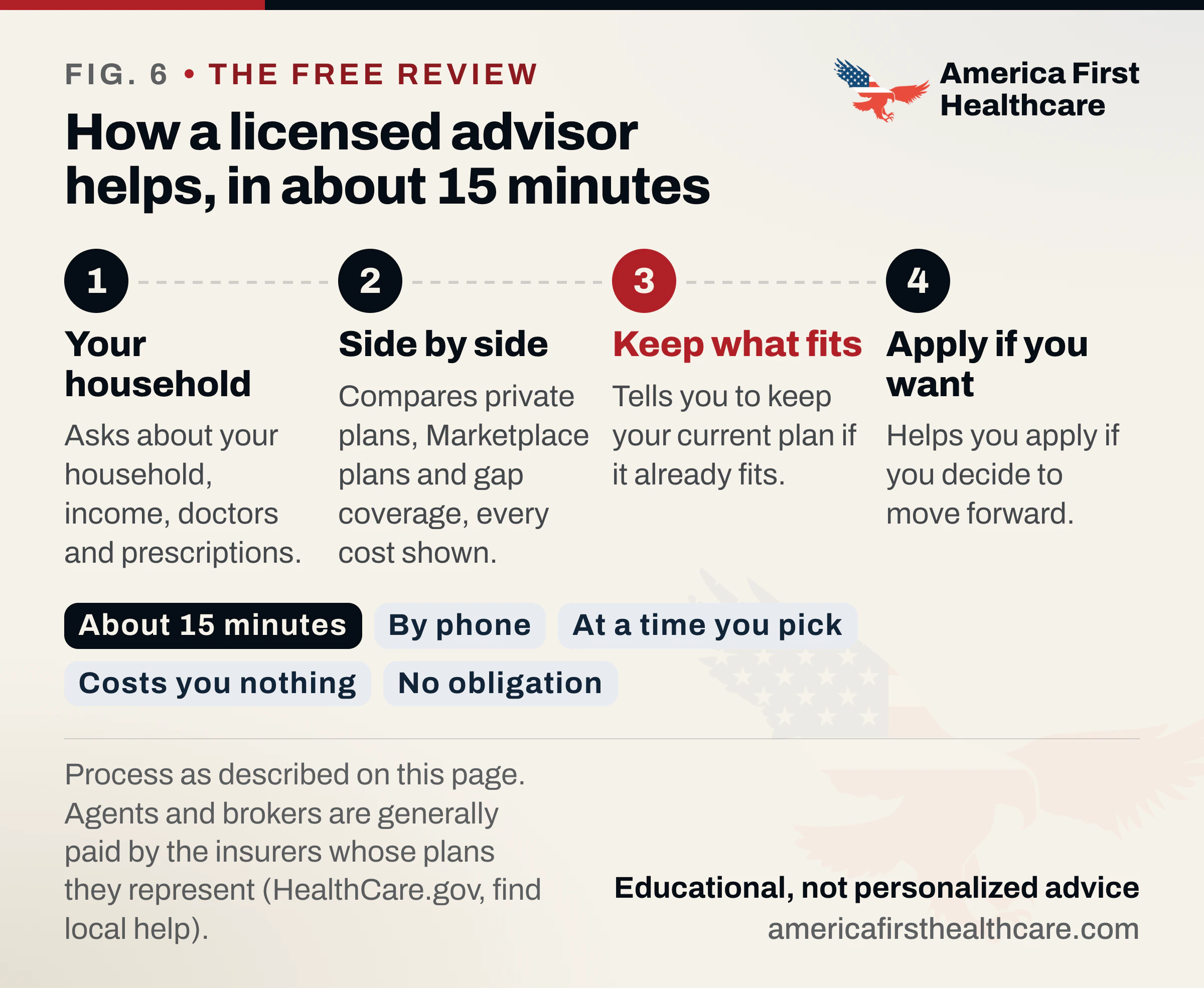 Four numbered steps titled How a licensed advisor helps, in about 15 minutes. 1 Your household: asks about your household, income, doctors and prescriptions. 2 Side by side: compares private plans, Marketplace plans and gap coverage, every cost shown. 3 Keep what fits: tells you to keep your current plan if it already fits. 4 Apply if you want: helps you apply if you decide to move forward. Tags: about 15 minutes, by phone, at a time you pick, costs you nothing, no obligation.