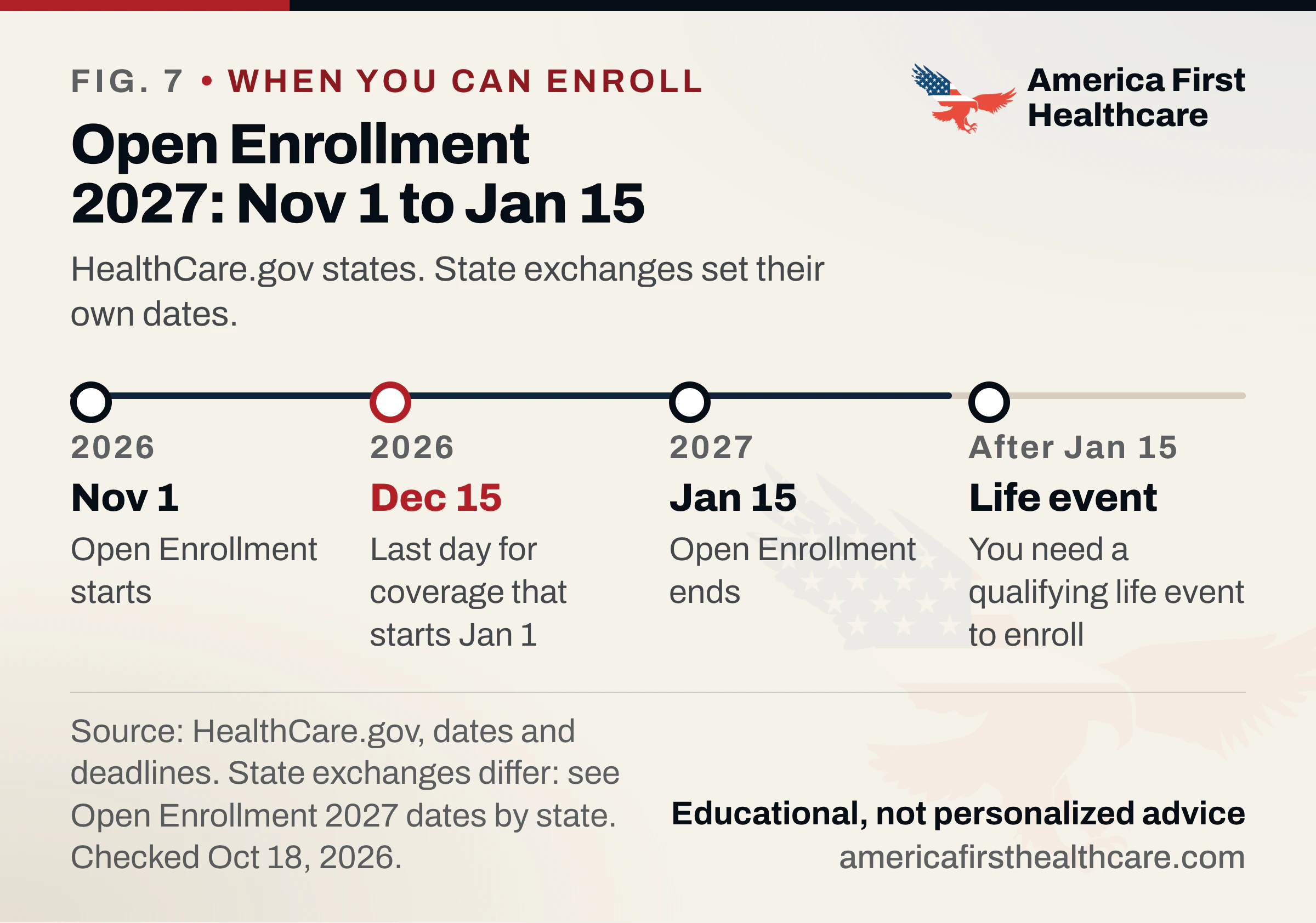Timeline titled Open Enrollment 2027: Nov 1 to Jan 15, HealthCare.gov states; state exchanges set their own dates. November 1, 2026: Open Enrollment starts. December 15, 2026: last day for coverage that starts January 1. January 15, 2027: Open Enrollment ends. After January 15: you need a qualifying life event to enroll. Source: HealthCare.gov.