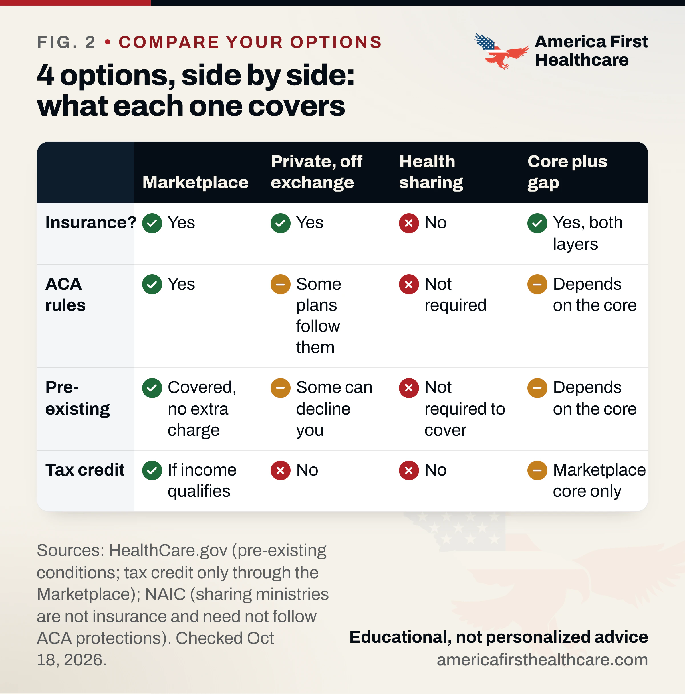Comparison matrix titled 4 options, side by side: what each one covers. Columns: Marketplace plan; private plan off the Marketplace; health sharing ministry; core plus gap. Is it insurance: yes; yes; no; yes, both layers. ACA protections: yes; some plans follow them; not required; depends on the core. Pre-existing conditions: covered with no extra charge; some can decline you (underwritten plans); not required to cover; depends on the core. Premium tax credit: if income qualifies; no; no; Marketplace core only. Sources: HealthCare.gov and NAIC.